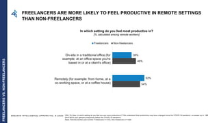 EDELMAN INTELLIGENCE/ UPWORK INC. © 2020 89
54%
46%
62%
38%
Remotely (for example: from home, at
a co-working space, or at a coffee
house)
On-site in a traditional office (for
example: at an office space you're
based in or at a client's office)
Freelancers Non-freelancers
In which setting do you feel most productive in?
[% calculated among remote workers]
Q24_19_New: In which setting do you feel you are more productive in? We understand that productivity may have changed since the COVID-19 pandemic, so please try to
think about your general productivity before the COVID-19 pandemic.
Base: Remote workers pre-COVID: Freelancers n=1372, Non-freelancers n=1025
FREELANCERS ARE MORE LIKELY TO FEEL PRODUCTIVE IN REMOTE SETTINGS
THAN NON-FREELANCERS
On-site in a traditional office (for
example: at an office space you're
based in or at a client's office)
Remotely (for example: from home, at a
co-working space, or at a coffee house)
FREELANCERSVS.NON-FREELANCERS
 