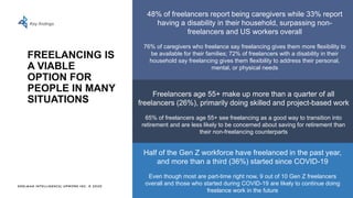 EDELMAN INTELLIGENCE/ UPWORK INC. © 2020
FREELANCING IS
A VIABLE
OPTION FOR
PEOPLE IN MANY
SITUATIONS
Key findings
Half of the Gen Z workforce have freelanced in the past year,
and more than a third (36%) started since COVID-19
Even though most are part-time right now, 9 out of 10 Gen Z freelancers
overall and those who started during COVID-19 are likely to continue doing
freelance work in the future
Freelancers age 55+ make up more than a quarter of all
freelancers (26%), primarily doing skilled and project-based work
65% of freelancers age 55+ see freelancing as a good way to transition into
retirement and are less likely to be concerned about saving for retirement than
their non-freelancing counterparts
48% of freelancers report being caregivers while 33% report
having a disability in their household, surpassing non-
freelancers and US workers overall
76% of caregivers who freelance say freelancing gives them more flexibility to
be available for their families; 72% of freelancers with a disability in their
household say freelancing gives them flexibility to address their personal,
mental, or physical needs
 