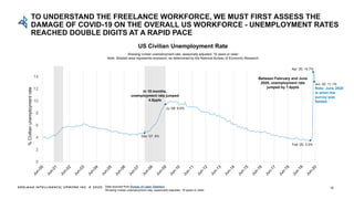 EDELMAN INTELLIGENCE/ UPWORK INC. © 2020
US Civilian Unemployment Rate
Data sourced from Bureau of Labor Statistics
Showin...
