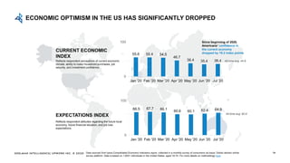 EDELMAN INTELLIGENCE/ UPWORK INC. © 2020
ECONOMIC OPTIMISM IN THE US HAS SIGNIFICANTLY DROPPED
14
55.6 55.4 54.5
46.7
38.4...