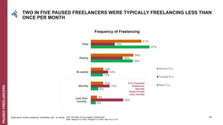 EDELMAN INTELLIGENCE/ UPWORK INC. © 2020 30
TWO IN FIVE PAUSED FREELANCERS WERE TYPICALLY FREELANCING LESS THAN
ONCE PER M...