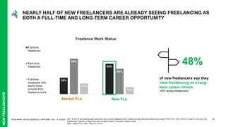 EDELMAN INTELLIGENCE/ UPWORK INC. © 2020 42
26%
48%
56%
40%
17%
11%
Always FLs New FLs
Freelance Work Status
Full-time
fre...