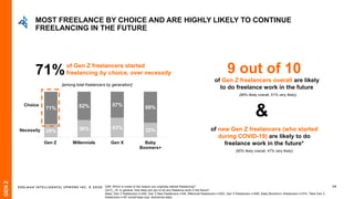 EDELMAN INTELLIGENCE/ UPWORK INC. © 2020 59
[among total freelancers by generation]
71%
29% 38% 43% 32%
71% 62% 57% 68%
Ge...