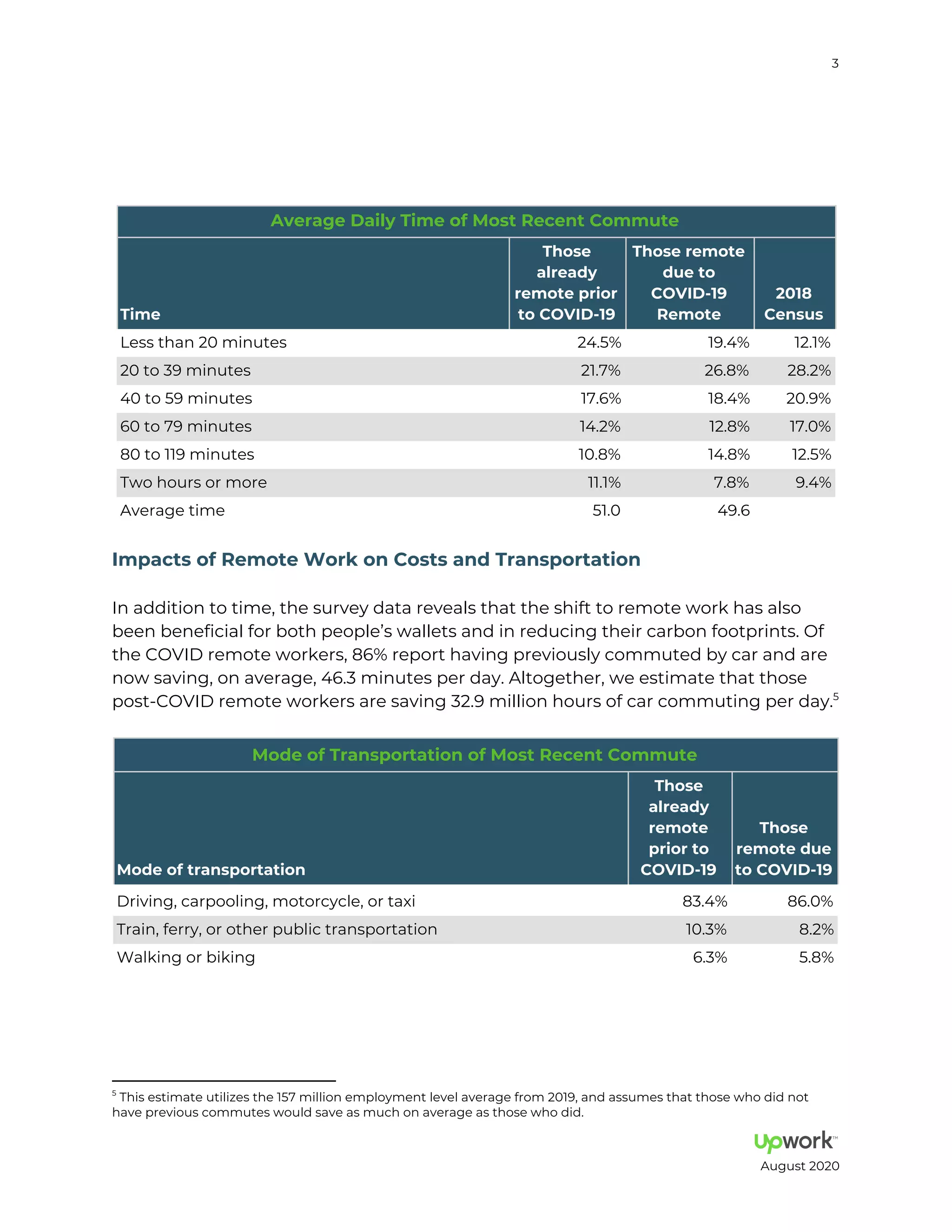 3
A e age Dail Time f M Rece C mm e
Time
Th e
al ead
em e i
COVID
Th e em e
d e
COVID
Rem e Ce
Less than 20 minutes 24.5 19.4 12.1
20 to 39 minutes 21.7 26.8 28.2
40 to 59 minutes 17.6 18.4 20.9
60 to 79 minutes 14.2 12.8 17.0
80 to 119 minutes 10.8 14.8 12.5
Two hours or more 11.1 7.8 9.4
Average time 51.0 49.6
Im ac f Rem e W k C a d T a a i
In addition to time, the survey data reveals that the shift to remote work has also
been beneficial for both people s wallets and in reducing their carbon footprints. Of
the COVID remote workers, 86 report having previously commuted by car and are
now saving, on average, 46.3 minutes per day. Altogether, we estimate that those
post COVID remote workers are saving 32.9 million hours of car commuting per day.5
M de f T a a i f M Rece C mm e
M de f a a i
Th e
al ead
em e
i
COVID
Th e
em e d e
COVID
Driving, carpooling, motorcycle, or taxi 83.4 86.0
Train, ferry, or other public transportation 10.3 8.2
Walking or biking 6.3 5.8
5
This estimate utilizes the 157 million employment level average from 2019, and assumes that those who did not
have previous commutes would save as much on average as those who did.
August 2020
 
