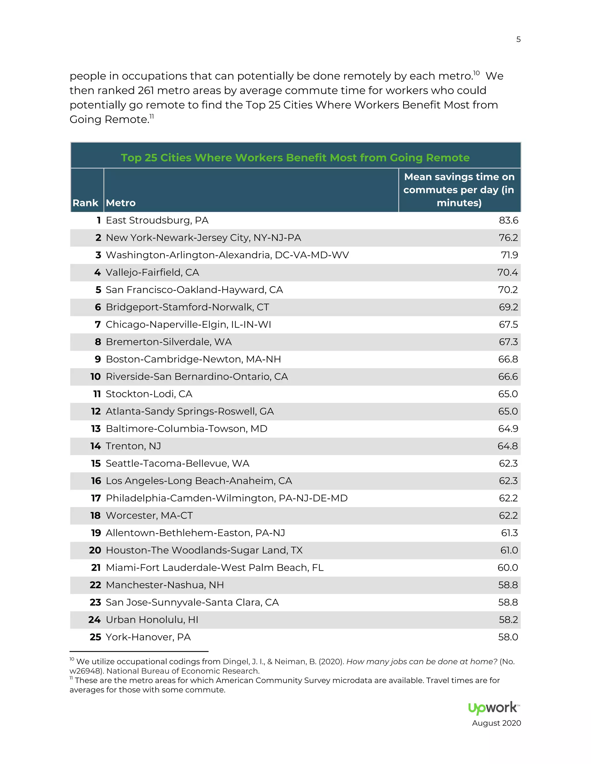 5
people in occupations that can potentially be done remotely by each metro. We10
then ranked 261 metro areas by average commute time for workers who could
potentially go remote to find the Top 25 Cities Where Workers Benefit Most from
Going Remote.11
T Ci ie Whe e W ke Be efi M f m G i g Rem e
Ra k Me
Mea a i g ime
c mm e e da i
mi e
East Stroudsburg, PA 83.6
New York Newark Jersey City, NY NJ PA 76.2
Washington Arlington Alexandria, DC VA MD WV 71.9
Vallejo Fairfield, CA 70.4
San Francisco Oakland Hayward, CA 70.2
Bridgeport Stamford Norwalk, CT 69.2
Chicago Naperville Elgin, IL IN WI 67.5
Bremerton Silverdale, WA 67.3
Boston Cambridge Newton, MA NH 66.8
Riverside San Bernardino Ontario, CA 66.6
Stockton Lodi, CA 65.0
Atlanta Sandy Springs Roswell, GA 65.0
Baltimore Columbia Towson, MD 64.9
Trenton, NJ 64.8
Seattle Tacoma Bellevue, WA 62.3
Los Angeles Long Beach Anaheim, CA 62.3
Philadelphia Camden Wilmington, PA NJ DE MD 62.2
Worcester, MA CT 62.2
Allentown Bethlehem Easton, PA NJ 61.3
Houston The Woodlands Sugar Land, TX 61.0
Miami Fort Lauderdale West Palm Beach, FL 60.0
Manchester Nashua, NH 58.8
San Jose Sunnyvale Santa Clara, CA 58.8
Urban Honolulu, HI 58.2
York Hanover, PA 58.0
10
We utilize occupational codings from Dingel, J. I., Neiman, B. 2020 . How many jobs can be done at home No.
w26948 . National Bureau of Economic Research.
11
These are the metro areas for which American Community Survey microdata are available. Travel times are for
averages for those with some commute.
August 2020
 