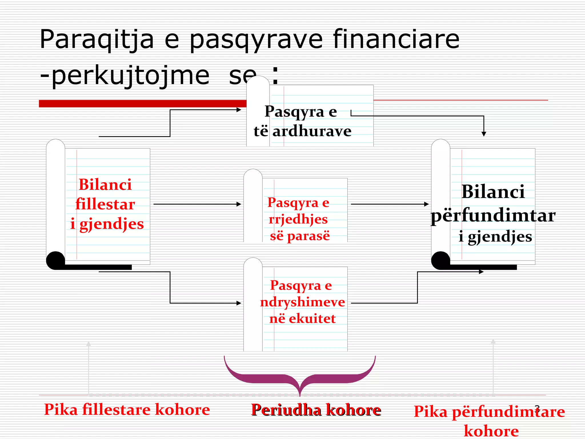 Paraqitja e pasqyrave financiare   -perkujtojme  se  : Pika fillestare kohore Pika përfundimtare  kohore Periudha kohore Pasqyra e të ardhurave Pasqyra e  rrjedhjes  së parasë Bilanci  fillestar  i gjendjes Bilanci  përfundimtar  i gjendjes Pasqyra e  ndryshimeve në ekuitet 