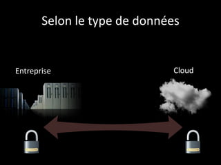 Selon le type de données


Entreprise                   Cloud




 On-Premises                  Cloud
   Servers                   Platform
 