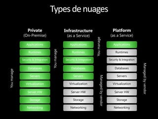 Private                           Infrastructure                                         Platform
              (On-Premise)                          (as a Service)                                      (as a Service)




                                                                            You manage
                Applications                          Applications                                        Applications


                                      You manage
                  Runtimes                              Runtimes                                            Runtimes

             Security & Integration                Security & Integration                              Security & Integration




                                                                                                                                Managed by vendor
                 Databases                             Databases                                           Databases
You manage




                   Servers                               Servers                                             Servers




                                                                                   Managed by vendor
                Virtualization                        Virtualization                                      Virtualization

                 Server HW                             Server HW                                           Server HW

                   Storage                               Storage                                             Storage

                 Networking                            Networking                                          Networking
 