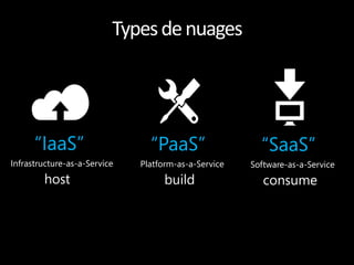 “IaaS”                    “PaaS”                  “SaaS”
Infrastructure-as-a-Service   Platform-as-a-Service   Software-as-a-Service
        host                        build                consume
 