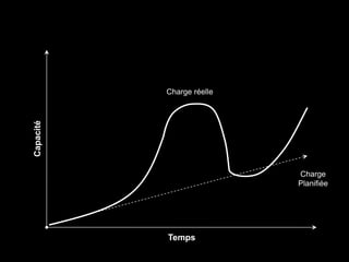 Charge réelle
Capacité




                           Charge
                           Planifiée




           Temps
 