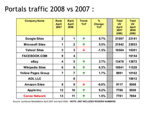Portals traffic 2008 vs 2007 : Source: comScore MediaMetrix April 2007 and April 2008 –  NOTE: 2007 INCLUDED ROGERS NUMBERS 