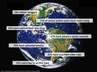 184 million bloggers 73% of active online users have read a blog 45% have started their own blog 57% have joined a social network 55% have uploaded photos 83% have watched video clips 39% subscribe to an RSS feed Source: Universal McCann Comparative Study on Social Media Trends April 2008 