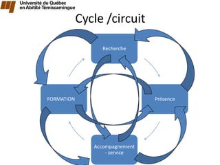 Cycle /circuit

                 Recherche




FORMATION                       Présence




               Accompagnement
                   - service
 