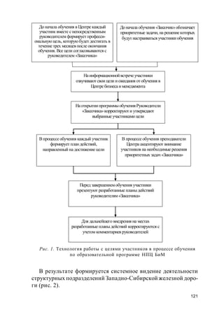 121
В результате формируется системное видение деятельности
структурных подразделений Западно-Сибирской железной доро-
ги (рис. 2).
Рис. 1. Технология работы с целями участников в процессе обучения
по образовательной программе НПЦ БиМ
До начала обучения в Центре каждый
участник вместе с непосредственным
руководителемформирует професси-
ональнуюцель, которуюбудет достигать в
течение трех месяцев после окончания
обучения. Все цели согласовываются с
руководителем «Заказчика»
Доначала обучения «Заказчик»обозначает
приоритетные задачи, на решениекоторых
будут настраиваться участники обучения
Наинформационной встрече участники
озвучивают свои цели и ожидания отобучения в
Центре бизнесаи менеджмента
Наоткрытии программыобучения Руководители
«Заказчика»корректируют и утверждают
выбранные участниками цели
Впроцессе обучения каждый участник
формирует план действий,
направленный на достижение цели
В процессе обучения преподаватели
Центра акцентируют внимание
участников на необходимые решения
приоритетных задач «Заказчика»
Перед завершениемобучения участники
презентуют разработанные планыдействий
руководителям«Заказчика»
Для дальнейшего внедрения на местах
разработанные планыдействий корректируются с
учетом комментариев руководителей
 