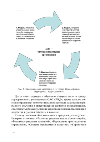122
Центр имеет подходы к обучению, которые легли в основу
корпоративного университета ОАО «РЖД», кроме того, он по-
стоянно развивает корпоративныекомпетенции на основенепре-
рывного обучения с ориентацией на широкую специализацию,
способность применить знания в инновационной среде, развитие
лидерства и умения работать в команде.
К числу основных образовательных программ, реализуемых
Центром, относятся: «Развитие управленческих компетенций»,
«Техники управления командой», «Бережливое производство и
управление», «Система менеджмента качества», «Управление
Рис. 2. Программа для категории 3-го уровня (руководители
структурных подразделений)
2. Модуль «Управле-
ние структурным под-
разделением в страте-
гической системе раз-
вития Компании. Управ-
ление операционной и
финансовой эффектив-
ностью»
3. Модуль «Управле-
ние инновациями, из-
менениями, персона-
лом и культурой в по-
исках синергии со
смежными подразде-
лениями»
1. Модуль «Развитие
управленческих компе-
тенций и повышение
персональной эффек-
тивности руководителя
в условиях холдинга»
Цель —
cаморазвивающаяся
организация
 