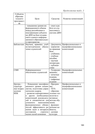 185
Продолжение табл. 2
Субъекты
образова-
тельного
пространст-
ва
Цели Средства Развитие компетенций
– повышение уровня ин-
формационного обмена
между российскими и
иностранными субъекта-
ми ДПО на базе создава-
емого единого информа-
ционного образовательно-
го пространства
– опыт в ра-
боте со слу-
шателями в
системе ДПО
Библиотеки Научное, правовое, учеб-
но-методическое обеспе-
чение слушателей
– Документы,
– норматив-
но-правовая
база;
– учебники;
– учебные
пособия;
– научная
литература;
– публици-
стика
Профессиональных и
надпрофессиональных
компетенций
СМИ Информационное
обеспечение слушателей
– Телерадио-
вещание;
– печатные
издания,
– цифровые
издания
Надпрофессиональных
компетенций
Центры –
структур-
ные подраз-
деления
ИПК
– Повышение квалифика-
ционного уровня специа-
листов, подготовка управ-
ленческих кадров;
– развитие корпоративных
и других необходимых
компетенций руководите-
лей и специалистов для
успешного выполнения
функциональных обязан-
ностей эффективного ре-
шения задач в интересах
достижения стратеги-
ческих целей компании
– Програм-
мы;
– ТСО;
– образова-
тельные тех-
нологии и
активные
методы обу-
чения;
– функцио-
нальные ка-
бинеты,
– деловая
культура
Профессиональных и
надпрофессиональных
компетенций
 