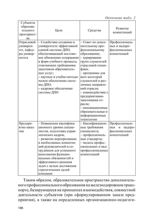 186
Окончание табл. 2
Таким образом, образовательное пространство дополнитель-
ногопрофессиональногообразованияна железнодорожном транс-
порте, базирующееся на принципах взаимодействия, совместной
деятельности субъектов (при сформулированном заказе пред-
приятия), а также на определенных организационно-педагоги-
Субъекты
образова-
тельного
пространст-
ва
Цели Средства
Развитие
компетенций
Отраслевой
универси-
тет, кафед-
ры универ-
ситета
– Содействие созданию в
университете эффективной
единой системы ДПО,
обеспечивающей постоян-
ное обновление содержания
и форм учебного процесса,
отвечающих требованиям
заказчиков образователь-
ных услуг;
– научное и учебно-методи-
ческое обеспечение систе-
мы ДПО;
– кадровое обеспечение
системы ДПО
– Совет по допол-
нительному про-
фессиональному
образованию;
– курирование
групп слушателей
отраслевой специ-
фики;
– программы для
всех категорий
слушателей и раз-
личных направле-
ний отрасли;
– взаимодействие с
предприятиями-
заказчиками от-
расли;
– инновациионные
образовательные и
информационные
технологии
Профессиональ-
ных и надпро-
фессиональных
компетенций
Предпри-
ятие-заказ-
чик
– Повышение квалифика-
ционного уровня специа-
листов, подготовка управ-
ленческих кадров;
– развитие корпоративных
и необходимых компетен-
ций руководителей и со-
трудников для успешного
выполнения функцио-
нальных обязанностей и
эффективного решения
задач с целью достижения
стратегических целей
компании
– Квалификацион-
ные требования
специалиста;
– профессиональ-
ные стандарты;
– модель профес-
сиональных и над-
профессиональных
компетенций
Профессиональ-
ных и надпро-
фессиональных
компетенций
 