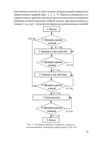 55
ный процесс состоит из трех этапов с возрастающей сложностью
практических заданий (рис. 5, 3, 5, 7). Переход специалиста от
одного этапа к другому осуществляется только после успешного
решения соответствующей учебной задачи, при выполнении ус-
ловия n > nk, где n – количество правильно выполненных заданий
1. Начало
3. Задания в одно действие
5. Задания в два действия
7. Комплексные
9. Конец
2. Проверка уровня
умений
4. Проверка уровня
умений
4. Проверка уровня
умений
4. Проверка уровня
навыков
n  n0
n < n0
n < n1
n < n2
n < n3
n  n1
n  n2
n  n3
Рис. 5. Алгоритм процесса отработки навыков с
использованием тренажера дефектоскопа УД2-102
 