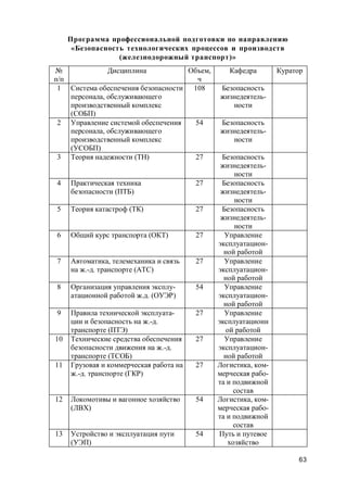 63
Программа профессиональной подготовки по направлению
«Безопасность технологических процессов и производств
(железнодорожный транспорт)»
№
п/п
Дисциплина Объем,
ч
Кафедра Куратор
1 Система обеспечения безопасности
персонала, обслуживающего
производственный комплекс
(СОБП)
108 Безопасность
жизнедеятель-
ности
2 Управление системой обеспечения
персонала, обслуживающего
производственный комплекс
(УСОБП)
54 Безопасность
жизнедеятель-
ности
3 Теория надежности (ТН) 27 Безопасность
жизнедеятель-
ности
4 Практическая техника
безопасности (ПТБ)
27 Безопасность
жизнедеятель-
ности
5 Теория катастроф (ТК) 27 Безопасность
жизнедеятель-
ности
6 Общий курс транспорта (ОКТ) 27 Управление
эксплуатацион-
ной работой
7 Автоматика, телемеханика и связь
на ж.-д. транспорте (АТС)
27 Управление
эксплуатацион-
ной работой
8 Организация управления эксплу-
атационной работой ж.д. (ОУЭР)
54 Управление
эксплуатацион-
ной работой
9 Правила технической эксплуата-
ции и безопасность на ж.-д.
транспорте (ПТЭ)
27 Управление
эксплуатационн
ой работой
10 Технические средства обеспечения
безопасности движения на ж.-д.
транспорте (ТСОБ)
27 Управление
эксплуатацион-
ной работой
11 Грузовая и коммерческая работа на
ж.-д. транспорте (ГКР)
27 Логистика, ком-
мерческая рабо-
та и подвижной
состав
12 Локомотивы и вагонное хозяйство
(ЛВХ)
54 Логистика, ком-
мерческая рабо-
та и подвижной
состав
13 Устройство и эксплуатация пути
(УЭП)
54 Путь и путевое
хозяйство
 