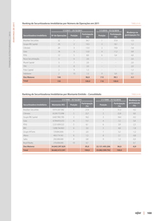 Ranking de Securitizadoras Imobiliárias por Número de Operações em 2011	                                                 Tabela 43
                               R ANKINGS DE 2011




                                                                                            1/1/2011 – 31/12/2011                     1/1/2010 – 31/12/2010
                                                                                                                                                                   Mudança na
Finanças Estruturadas | 2012




                                                                                                                 Participação                     Participação
                                                   Securitizadora Imobiliária   Nº de Operações      Posição                          Posição                    participação (%)
                                                                                                                      (%)                              (%)
                                                   Brazilian Securities               52                1             34,7              1             37,9                  -3,3
                                                   Grupo RB Capital                   29                2             19,3              3             18,1                  1,2
                                                   Cibrasec                           20                3             13,3              2             19,0                  -5,6
                                                   Gaia                               18                4             12,0              4             11,2                  0,8
                                                   PDG                                12                5             8,0               6             3,4                   4,6
                                                   Nova Securitização                  3                6             2,0                -             -                    2,0
                                                   Plural Capital                      3                7             2,0                -             -                    2,0
                                                   TRX                                 3                8             2,0                -             -                    2,0
                                                   Polo Capital                        2                9             1,3                -             -                    1,3
                                                   Habitasec                           2                10            1,3               9             0,9                   0,5
                                                   Dez Maiores                        144                             96,0             115            99,1                  -3,1
                                                   Total                              150                            100,0             116           100,0           




                                                   Ranking de Securitizadoras Imobiliárias por Montante Emitido – Consolidado	                                               Tabela 44

                                                                                            1/1/1999 – 31/12/2011                       1/1/1999 – 31/12/2010        Mudança na
                                                                                                                 Participação                         Participação   participação
                                                   Securitizadora Imobiliária   Montante (R$)        Posição                           Posição                            (%)
                                                                                                                      (%)                                  (%)
                                                   Brazilian Securities          9.915.207.382          1            27,0                    1               31,3             -4,2
                                                   Cibrasec                      8.339.772.998          2            22,7                    2               22,8              0,0
                                                   Grupo RB Capital              6.667.982.700          3            18,2                    3               18,4             -0,2
                                                   Gaia                          4.784.810.253          4            13,1                    4               7,2               5,8
                                                   PDG                           2.251.839.522          5             6,1                    6               3,9               2,3
                                                   BRC                           1.098.764.963          6             3,0                    5               4,8              -1,8
                                                   Grupo WTorre                  729.845.830            7             2,0                    7               3,2              -1,2
                                                   Altere                        493.174.181            8             1,3                    8               2,1              -0,8
                                                   Safra                         292.000.000            9             0,8                    9               1,3              -0,5
                                                   Brazil Realty                 270.000.000           10             0,7                    -                -                0,7
                                                   Dez Maiores                  34.843.397.829                       95,0       22.151.495.206               96,0             -0,9
                                                   Total                        36.662.412.591                       100,0      23.082.599.792             100,0         




                                                                                                                                                                                         | 100
 