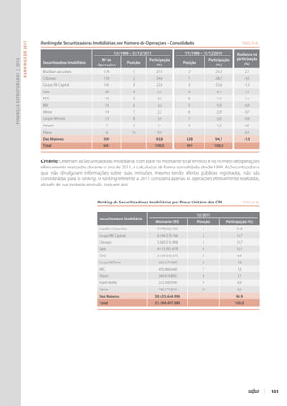 Ranking de Securitizadoras Imobiliárias por Número de Operações – Consolidado	                                             Tabela 45
                               R ANKINGS DE 2011




                                                                                            1/1/1999 – 31/12/2011                     1/1/1999 – 31/12/2010           Mudança na
                                                                                  Nº de                           Participação                         Participação   participação
Finanças Estruturadas | 2012




                                                   Securitizadora Imobiliária                           Posição                       Posição                              (%)
                                                                                Operações                              (%)                                  (%)
                                                   Brazilian Securities             176                   1           27,5              2                 25,3                  2,2
                                                   Cibrasec                         158                   2           24,6              1                 28,1                 -3,5
                                                   Grupo RB Capital                 145                   3           22,6              3                 23,6                 -1,0
                                                   Gaia                              38                   4           5,9               4                  4,1                  1,9
                                                   PDG                               19                   5           3,0                8                 1,4                  1,5
                                                   BRC                               19                    6          3,0                5                 3,9                 -0,9
                                                   Altere                            14                    7          2,2                6                 2,9                 -0,7
                                                    Grupo WTorre                     13                    8          2,0                7                 2,6                 -0,6
                                                    Aetatis                             7                  9          1,1                9                 1,2                 -0,1
                                                    Pátria                              6                 10          0,9                -                  -                   0,9
                                                    Dez Maiores                     595                              92,8              328                94,1                 -1,3
                                                    Total                           641                              100,0             491                100,0



                                                   Critério: Ordenam as Securitizadoras Imobiliárias com base no montante total emitido e no numero de operações
                                                   efetivamente realizadas durante o ano de 2011, e calculados de forma consolidada desde 1999. As Securitizadoras
                                                   que não divulgaram informações sobre suas emissões, mesmo tendo ofertas públicas registradas, não são
                                                   consideradas para o ranking. O ranking referente a 2011 considera apenas as operações efetivamente realizadas,
                                                   através de sua primeira emissão, naquele ano.


                                                                                Ranking de Securitizadoras Imobiliárias por Preço Unitário dos CRI	                            Tabela 46


                                                                                                                                                12/2011
                                                                                 Securitizadora Imobiliária
                                                                                                                     Montante (R$)              Posição           Participação (%)
                                                                                 Brazilian Securities                 9.978.625.463                1                    31,8
                                                                                 Grupo RB Capital                     6.194.579.166                2                    19,7
                                                                                 Cibrasec                             5.860.515.906                3                    18,7
                                                                                 Gaia                                 4.415.951.678                4                    14,1
                                                                                 PDG                                  2.159.539.370                5                    6,9
                                                                                 Grupo WTorre                          555.575.969                 6                    1,8
                                                                                 BRC                                   470.960.640                 7                    1,5
                                                                                 Vision                                340.616.892                 8                    1,1
                                                                                 Brazil Realty                         272.500.056                 9                    0,9
                                                                                 Pátria                                186.779.855                10                    0,6
                                                                                 Dez Maiores                         30.435.644.996                                    96,9
                                                                                 Total                               31.394.497.984                                    100,0




                                                                                                                                                                                           | 101
 