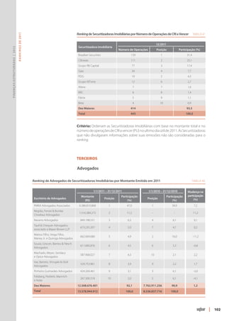 Ranking de Securitizadoras Imobiliárias por Número de Operações de CRI a Vencer	                  Tabela 47
                               R ANKINGS DE 2011




                                                                                                                                                       12/2011
                                                                                          Securitizadora Imobiliária
Finanças Estruturadas | 2012




                                                                                                                           Número de Operações         Posição              Participação (%)
                                                                                          Brazilian Securities                     139                    1                         31,4
                                                                                          Cibrasec                                 111                    2                         25,1
                                                                                          Grupo RB Capital                            77                  3                         17,4
                                                                                          Gaia                                        34                  4                          7,7
                                                                                          PDG                                         19                  5                          4,3
                                                                                          Grupo WTorre                                12                  6                          2,7
                                                                                          Altere                                       7                  7                          1,6
                                                                                          BRC                                          6                  8                          1,4
                                                                                          Pátria                                       5                  9                          1,1
                                                                                          Beta                                         4                  10                         0,9
                                                                                          Dez Maiores                              414                                              93,5
                                                                                          Total                                    443                                              100,0



                                                                                         Critério: Ordenam as Securitizadoras Imobiliárias com base no montante total e no
                                                                                         número de operações de CRI a vencer (PU) no ultimo dia útil de 2011. As Securitizadoras
                                                                                         que não divulgaram informações sobre suas emissões não são consideradas para o
                                                                                         ranking.



                                                   	                                     Terceiros

                                                   	                                     Advogados

                                                   Ranking de Advogados de Securitizadoras Imobiliárias por Montante Emitido em 2011	                                                      Tabela 48


                                                                                                       1/1/2011 – 31/12/2011                     1/1/2010 – 31/12/2010          Mudança na
                                                                                            Montante                        Participação                         Participação   participação
                                                       Escritório de Advogados                                   Posição                        Posição                              (%)
                                                                                              (R$)                               (%)                                  (%)
                                                       PMKA Advogados Associados          6.386.810.868            1            47,0               1                 39,9                   7,2
                                                       Negrão, Ferrari & Bumlai
                                                                                          1.516.384.272            2            11,2               -                  -                     11,2
                                                       Chodraui Advogados
                                                       Navarro Advogados                   849.198.531             3            6,3                4                 6,1                    0,1
                                                       Tauil & Chequer Advogados
                                                                                           673.235.207             4            5,0                7                 4,7                    0,2
                                                       associado a Mayer Brown LLP
                                                       Mattos Filho, Veiga Filho,
                                                                                           662.069.680             5            4,9                2                 16,0                  -11,2
                                                       Marrey Jr. e Quiroga Advogados
                                                       Souza, Cescon, Barrieu & Flesch
                                                                                           611.685.876             6            4,5                6                 5,3                    -0,8
                                                       Advogados
                                                       Machado, Meyer, Sendacz
                                                                                           587.968.027             7            4,3               10                 2,1                    2,2
                                                       e Opice Advogados
                                                       Vaz, Barreto, Shingaki & Oioli
                                                                                           529.753.961             8            3,9                9                 2,2                    1,7
                                                       Advogados
                                                       Pinheiro Guimarães Advogados        424.269.461             9            3,1                3                 6,1                    -3,0
                                                       Felsberg, Pedretti, Manrrich
                                                                                           267.300.518             10           2,0                5                 6,1                    -4,1
                                                       e Aidar
                                                       Dez Maiores                       12.508.676.401                         92,1         7.762.911.256          90,9                    1,2
                                                       Total                             13.578.944.912                        100,0         8.536.837.716          100,0        




                                                                                                                                                                                                       | 102
 