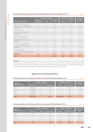 Ranking de Advogados de Securitizadoras Imobiliárias por Número de Operações em 2011	                                                                  Tabela 49
                               R ANKINGS DE 2011




                                                                                                                  1/1/2011 – 31/12/2011                                1/1/2010 – 31/12/2010        Mudança na
Finanças Estruturadas | 2012




                                                                                                      Número de                            Participação                              Participação   participação
                                                       Escritório de Advogados                                            Posição                                      Posição                           (%)
                                                                                                      Operações                                 (%)                                       (%)
                                                       PMKA Advogados Associados                           40               1                  35,7                      1               37,5              -1,8
                                                       Negrão, Ferrari & Bumlai Chodraui
                                                                                                           14               2                  12,5                       -                  -            12,5
                                                       Advogados
                                                       Navarro Advogados                                   8                3                  7,1                       13                 1,1            6,0
                                                       Souza, Cescon, Barrieu & Flesch
                                                                                                           6                4                  5,4                       4                  5,7            -0,3
                                                       Advogados
                                                       Tauil & Chequer Advogados
                                                                                                           5                5                  4,5                       14                 1,1            3,3
                                                       associado a Mayer Brown LLP
                                                       Machado, Meyer, Sendacz e Opice
                                                                                                           5                6                  4,5                       6                  4,5            -0,1
                                                       Advogados
                                                       Pinheiro Guimarães Advogados                        4                7                  3,6                       12                 1,1            2,4
                                                       Cascione, Pulino, Boulos & Santos
                                                                                                           4                8                  3,6                       18                 1,1            2,4
                                                       Advogados
                                                       FreitasLeite Advogados                              4                9                  3,6                       5                  5,7            -2,1
                                                       Barbosa, Müssnich & Aragão Advogados                4                10                 3,6                        -                  -             3,6
                                                       Dez Maiores                                        94                                  83,9                       77             77,4               6,5
                                                       Total                                              112                                 100,0                      88             100,0          


                                                   Critério: Ordenam os Assessores Legais com base no montante e no número de operações de CRI realizadas pelas
                                                   Securitizadoras Imobiliárias durante o ano de 2011. A assessoria considerada neste ranking e aquela prestada pelo
                                                   participante às Securitizadoras Imobiliárias no processo de estruturação da operação. O ranking considera apenas
                                                   as operações efetivamente realizadas, através de sua primeira emissão, no ano de 2011.



                                                   	                                        Agências de Classificação de Risco

                                                   Ranking de Agências de Classificação de Risco por Montante de CRI Classificado em 2011	                                                                Tabela 50


                                                                                                       1/1/2011 – 31/12/2011                                      1/1/2010 – 31/12/2010             Mudança na
                                                       Agência de
                                                                                                                                                                                                    participação
                                                       Classificação de Risco        Montante (R$)             Posição      Participação (%)                 Posição             Participação (%)        (%)
                                                       Fitch                         3.238.584.418                1                 76,4                          1                   60,4                16,0
                                                       Moody's                           570.000.000              2                 13,4                          2                   16,4                -3,0
                                                       SR                                350.000.000              3                  8,3                          5                    2,6                 5,6
                                                       Austin                            80.939.222               4                  1,9                          3                   13,2                -11,3
                                                       Total                         4.239.523.640                                  100,0              1.350.844.727                  100,0        




                                                   Ranking de Agências de Classificação de Risco por Número de CRI Classificado em 2011	                                                                  Tabela 51


                                                                                                       1/1/2011 – 31/12/2011                                      1/1/2010 – 31/12/2010          Mudança na
                                                       Agência de
                                                                                                                                                                                                 participação
                                                       Classificação de Risco        Nº de títulos              Posição      Participação (%)                Posição          Participação (%)        (%)
                                                       Fitch                                 35                       1              79,6                         2                   30,8                48,8
                                                       Austin                                6                        2              13,6                         1                   56,4                -42,8
                                                       Moody's                               2                        3               4,6                         3                   5,1                 -0,6
                                                       SR                                    1                        4               2,3                         5                   2,6                 -0,3
                                                       Total                                 44                                     100,0                         39                 100,0         


                                                                                                                                                                                                                      | 103
 