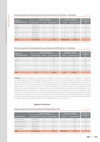 Ranking de Agências de Classificação de Risco por Montante de CRI Classificado – Consolidado	                                    Tabela 52
                               R ANKINGS DE 2011




                                                                                               1/1/1999 – 31/12/2011                       1/1/1999 – 31/12/2010           Mudança na
                                                       Agência de
Finanças Estruturadas | 2012




                                                                                                                                                                           participação
                                                       Classificação de Risco   Montante(R$)         Posição     Participação (%)        Posição        Participação (%)        (%)
                                                       Fitch                     6.849.012.354           1                61,2              1                 51,9                   9,3
                                                       Moody's                   1.488.482.662           2                13,3              3                 13,2                   0,1
                                                       Austin                    1.008.554.417           3                9,0               2                 13,4                  -4,3
                                                       SR                         797.591.325            4                7,1               5                  6,4                   0,7
                                                       S&P                        683.549.889            5                6,1               4                  9,8                  -3,7
                                                       LF                         363.256.802            6                3,3               6                  5,2                  -2,0
                                                       Total                    11.190.447.449                           100,0         6.950.923.809         100,0           




                                                   Ranking de Agências de Classificação de Risco por Número de CRI Classificado – Consolidado	                                      Tabela 53


                                                                                                 1/1/1999 – 31/12/2011                     1/1/1999 – 31/12/2010                Mudança na
                                                       Agência de
                                                                                                                                                                                participação
                                                       Classificação de Risco     Nº de títulos      Posição     Participação (%)        Posição       Participação (%)              (%)
                                                       Fitch                           95               1                 45,2              1               36,1                    9,1
                                                       Austin                          55               2                 26,2              2               29,5                    -3,3
                                                       LF                              22               3                 10,5              3               13,3                    -2,8
                                                       SR                              15               4                  7,1              4                8,4                    -1,3
                                                       Moody's                         14               5                  6,7              5                7,2                    -0,6
                                                       S&P                              9               6                  4,3              6                5,4                    -1,1
                                                       Total                          210                                100,0            166               100,0        



                                                   Critério: Ordenam as Agências de Classificação de Risco com base no montante e no número de atribuições
                                                   de classificações de risco emitidas por cada uma delas aos CRI. O valor considerado no ranking das Agências
                                                   de classificação de risco é o montante total de títulos aos quais foi atribuída uma classificação e não o valor de
                                                   toda a operação. Os rankings consideram atribuições feitas durante o período sob análise para operações novas
                                                   (registradas ou em processo de registro) ou antigas (realizadas em períodos anteriores, mas classificadas pelas
                                                   Agências em questão pela primeira vez durante o ano). As atividades de monitoramento das Agências não são
                                                   contabilizadas para suas posições no ranking. Uma classificação, seja ela preliminar ou não, é contabilizada uma
                                                   única vez. Contudo, somente são consideradas classificações nas quais os montantes dos títulos classificados são
                                                   informados nos relatórios ou em comunicados formais das próprias Agências de Classificação de Risco. Quando
                                                   um título recebe classificações de duas ou mais Agências, o montante objeto da classificação e atribuído a ambas
                                                   as Agências. Os rankings são calculados de forma consolidada e para o ano de 2011.


                                                   	                                 Agentes Fiduciários

                                                   Ranking de Agentes Fiduciários por Montante Emitido de CRI em 2011	                                                              Tabela 54


                                                                                            1/1/2011 – 31/12/2011                          1/1/2010 – 31/12/2010           Mudança na
                                                                                                                                                                           participação
                                                       Agente Fiduciário        Montante (R$)        Posição    Participação (%)         Posição        Participação (%)        (%)
                                                       Pentágono DTVM            7.825.542.822          1                57,6               2                 43,8                  13,9
                                                       Oliveira Trust DTVM       3.771.113.280          2                27,8               1                 52,0                  -24,2
                                                       GDC Partners DTVM         887.891.583            3                 6,5               5                 0,0                    6,5
                                                       Planner Corretora         685.965.679            4                 5,1               4                 0,7                    4,4
                                                       Pavarini DTVM             409.299.437            5                 3,0               3                 3,6                   -0,6
                                                       Total                    13.579.812.801                           100,0     8.493.992.075             100,0           



                                                                                                                                                                                                | 104
 