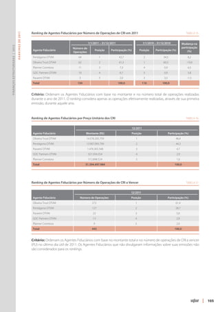 Ranking de Agentes Fiduciários por Número de Operações de CRI em 2011	                                                  Tabela 55
                               R ANKINGS DE 2011




                                                                                           1/1/2011 – 31/12/2011                       1/1/2010 – 31/12/2010       Mudança na
Finanças Estruturadas | 2012




                                                                               Número de                                                                           participação
                                                    Agente Fiduciário                            Posição    Participação (%)         Posição    Participação (%)        (%)
                                                                               Operações
                                                    Pentágono DTVM                 64               1              42,7                2              34,5                  8,2
                                                    Oliveira Trust DTVM            62               2              41,3                1              60,3                 -19,0
                                                    Planner Corretora              11               3               7,3                4               0,9                  6,5
                                                    GDC Partners DTVM              10               4               6,7                5               0,9                  5,8
                                                    Pavarini DTVM                  3                5               2,0                3               3,5                  -1,5
                                                    Total                         150                              100,0              116            100,0            


                                                   Critério: Ordenam os Agentes Fiduciários com base no montante e no número total de operações realizadas
                                                   durante o ano de 2011. O ranking considera apenas as operações efetivamente realizadas, através de sua primeira
                                                   emissão, durante aquele ano.



                                                   Ranking de Agentes Fiduciários por Preço Unitário dos CRI	                                                              Tabela 56


                                                                                                                           12/2011
                                                    Agente Fiduciário                   Montante (R$)                      Posição                           Participação (%)
                                                    Oliveira Trust DTVM                 14.576.205.759                           1                                 46,4
                                                    Pentágono DTVM                      13.907.093.799                           2                                 44,3
                                                    Pavarini DTVM                          1.476.365.548                         3                                 4,7
                                                    GDC Partners DTVM                      921.934.354                           4                                 2,9
                                                    Planner Corretora                      512.898.524                           5                                 1,6
                                                    Total                               31.394.497.984                                                            100,0




                                                   Ranking de Agentes Fiduciários por Número de Operações de CRI a Vencer	                                                 Tabela 57


                                                                                                                           12/2011
                                                    Agente Fiduciário               Número de Operações                    Posição                           Participação (%)
                                                    Oliveira Trust DTVM                       272                                1                                 61,4
                                                    Pentágono DTVM                            127                                2                                 28,7
                                                    Pavarini DTVM                              22                                3                                 5,0
                                                    GDC Partners DTVM                          13                                4                                 2,9
                                                    Planner Corretora                           9                                5                                 2,0
                                                    Total                                     443                                                                 100,0


                                                   Critério: Ordenam os Agentes Fiduciários com base no montante total e no número de operações de CRI a vencer
                                                   (PU) no último dia útil de 2011. Os Agentes Fiduciários que não divulgaram informações sobre suas emissões não
                                                   são considerados para os rankings.




                                                                                                                                                                                       | 105
 
