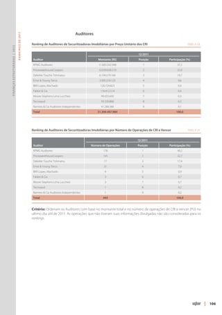 Auditores
                               R ANKINGS DE 2011




                                                   Ranking de Auditores de Securitizadoras Imobiliárias por Preço Unitário dos CRI	                        Tabela 58
Finanças Estruturadas | 2012




                                                                                                                            12/2011
                                                       Auditor                                      Montante (R$)           Posição           Participação (%)
                                                       KPMG Auditores                               11.683.542.948                1                 37,2
                                                       PricewaterhouseCoopers                       10.039.638.510                2                 32,0
                                                       Deloitte Touche Tohmatsu                      6.194.579.166                3                 19,7
                                                       Ernst & Young Terco                           3.005.559.125                4                 9,6
                                                       BKR Lopes, Machado                            120.724.823                  5                 0,4
                                                       Fabbri & Cia                                  116.412.514                  6                 0,4
                                                       Moore Stephens Lima Lucchesi                   99.425.650                  7                 0,3
                                                       Tecnoaud                                       93.330.868                  8                 0,3
                                                       Ramires & Cia Auditores Independentes          41.284.380                  9                 0,1
                                                       Total                                        31.394.497.984                                 100,0




                                                   Ranking de Auditores de Securitizadoras Imobiliárias por Número de Operações de CRI a Vencer	           Tabela 59


                                                                                                                           12/2011
                                                       Auditor                                 Número de Operações         Posição            Participação (%)
                                                       KPMG Auditores                                   178                   1                     40,2
                                                       PricewaterhouseCoopers                           145                   2                     32,7
                                                       Deloitte Touche Tohmatsu                         77                    3                     17,4
                                                       Ernst & Young Terco                              31                    4                     7,0
                                                       BKR Lopes, Machado                                4                    5                     0,9
                                                       Fabbri & Cia                                      3                    6                     0,7
                                                       Moore Stephens Lima Lucchesi                      3                    7                     0,7
                                                       Tecnoaud                                          1                    8                     0,2
                                                       Ramires & Cia Auditores Independentes             1                    9                     0,2
                                                       Total                                           443                                         100,0


                                                   Critério: Ordenam os Auditores com base no montante total e no número de operações de CRI a vencer (PU) no
                                                   ultimo dia útil de 2011. As operações que não tiveram suas informações divulgadas não são consideradas para os
                                                   rankings.




                                                                                                                                                                       | 106
 