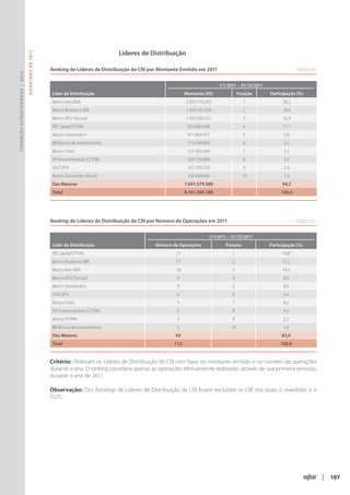 Líderes de Distribuição
                               R ANKINGS DE 2011




                                                   Ranking de Líderes de Distribuição de CRI por Montante Emitido em 2011	                                        Tabela 60
Finanças Estruturadas | 2012




                                                                                                                             1/1/2011 – 31/12/2011
                                                       Líder de Distribuição                                 Montante (R$)             Posição       Participação (%)
                                                       Banco Itaú BBA                                        2.303.178.562                1                28,2
                                                       Banco Bradesco BBI                                    1.504.191.038                2                18,4
                                                       Banco BTG Pactual                                     1.503.599.321                3                18,4
                                                       RB Capital DTVM                                        952.880.498                 4                11,7
                                                       Banco Votorantim                                       411.804.477                 5                5,0
                                                       BB Banco de Investimento                               272.500.000                 6                3,3
                                                       Banco Fator                                            221.583.364                 7                2,7
                                                       XP Investimentos CCTVM                                 204.736.809                 8                2,5
                                                       SOCOPA                                                 167.105.520                 9                2,0
                                                       Banco Santander (Brasil)                               150.000.000                 10               1,8
                                                       Dez Maiores                                           7.691.579.589                                 94,2
                                                       Total                                                 8.161.369.188                                100,0




                                                   Ranking de Líderes de Distribuição de CRI por Número de Operações em 2011	                                     Tabela 61


                                                                                                                        1/1/2011 – 31/12/2011
                                                       Líder de Distribuição                   Número de Operações              Posição              Participação (%)
                                                       RB Capital DTVM                                  21                         1                       18,8
                                                       Banco Bradesco BBI                               17                         2                       15,2
                                                       Banco Itaú BBA                                   16                         3                       14,3
                                                       Banco BTG Pactual                                9                          4                       8,0
                                                       Banco Votorantim                                 9                          5                       8,0
                                                       SOCOPA                                           6                          6                       5,4
                                                       Banco Fator                                      5                          7                       4,5
                                                       XP Investimentos CCTVM                           5                          8                       4,5
                                                       Banco PETRA                                      3                          9                       2,7
                                                       BB Banco de Investimento                         2                         10                       1,8
                                                       Dez Maiores                                     93                                                 83,0
                                                       Total                                           112                                                100,0


                                                   Critério: Ordenam os Líderes de Distribuição de CRI com base no montante emitido e no número de operações
                                                   durante o ano. O ranking considera apenas as operações efetivamente realizadas, através de sua primeira emissão,
                                                   durante o ano de 2011.

                                                   Observação: Dos Rankings de Líderes de Distribuição de CRI foram excluídos os CRI nos quais o investidor é o
                                                   FGTS.




                                                                                                                                                                              | 107
 