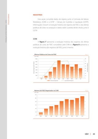 Registros
                               Títulos Gerais




                                                                                               Esta seção consolida dados de registro junto à Comissão de Valores
Finanças Estruturadas | 2012




                                                Mobiliários (CVM) e à CETIP – Câmara de Custódia e Liquidação (CETIP).
                                                Informações incluem a evolução histórica de registros de FIDC e das ofertas
                                                públicas de cotas na autarquia e dados sobre custódia destes títulos junto à
                                                CETIP.



                                                CVM
                                                                                               A figura 7 apresenta a evolução histórica dos registros de ofertas
                                                públicas de cotas de FIDC concedidos pela CVM e a figura 8 apresenta a
                                                evolução histórica dos registros de FIDC junto à mesma.


                                                                                   Ofertas Públicas de Cotas de FIDC                                                                                      FIG. 7
                                                                                   Fonte: Uqbar


                                                                                    14.000                                                                                                                80


                                                                                    12.000                                                                                                                70
                                                Montante Registrado (R$ milhões)




                                                                                                                                                                                                               Quantidade de Registros
                                                                                                                                                                                                          60
                                                                                    10.000

                                                                                                                                                                                                          50
                                                                                      8.000
                                                                                                                                                                                                          40
                                                                                      6.000
                                                                                                                                                                                                          30

                                                                                      4.000
                                                                                                                                                                                                          20

                                                                                      2.000                                                                                                               10


                                                                                           0                                                                                                              0
                                                                                                   2002   2003   2004      2005          2006      2007        2008       2009      2010    2011

                                                                                                                   Montante Registrado                    Quantidade de Registros




                                                                                   Número de FIDC Registrados na CVM                                                                                      FIG. 8
                                                                                   Fonte: Uqbar

                                                                                    120


                                                                                    100


                                                                                      80


                                                                                      60


                                                                                      40


                                                                                      20


                                                                                       0
                                                                                                  2003    2004     2005           2006          2007         2008         2009       2010          2011




                                                                                                                                                                                                                                         |   29
 