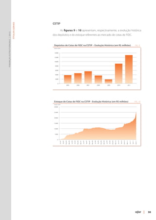 CETIP
                               Títulos Gerais




                                                             As figuras 9 e 10 apresentam, respectivamente, a evolução histórica
Finanças Estruturadas | 2012




                                                dos depósitos e do estoque referentes ao mercado de cotas de FIDC.


                                                 Depósitos de Cotas de FIDC na CETIP – Evolução Histórica (em R$ milhões)                                                                                                                                                                            FIG. 9
                                                 Fonte: CETIP


                                                 14.000


                                                 12.000


                                                 10.000


                                                  8.000


                                                  6.000


                                                  4.000


                                                  2.000


                                                       0
                                                                                2005                             2006                         2007                              2008                           2009                            2010                           2011




                                                 Estoque de Cotas de FIDC na CETIP - Evolução Histórica (em R$ milhões)                                                                                                                                                                              FIG. 10
                                                 Fonte: CETIP
                                                 30.000



                                                 25.000



                                                 20.000



                                                 15.000



                                                 10.000



                                                  5.000



                                                       0
                                                           Jun 05

                                                                    Set 05

                                                                             Dez 05

                                                                                      Mar 06

                                                                                               Jun 06

                                                                                                        Set 06

                                                                                                                 Dez 06

                                                                                                                          Mar 07

                                                                                                                                   Jun 07

                                                                                                                                            Set 07

                                                                                                                                                     Dez 07

                                                                                                                                                              Mar 08

                                                                                                                                                                       Jun 08

                                                                                                                                                                                Set 08

                                                                                                                                                                                         Dez 08

                                                                                                                                                                                                  Mar 09

                                                                                                                                                                                                           Jun 09

                                                                                                                                                                                                                    Set 09

                                                                                                                                                                                                                             Dez 09

                                                                                                                                                                                                                                      Mar 10

                                                                                                                                                                                                                                               Jun 10

                                                                                                                                                                                                                                                        Set 10

                                                                                                                                                                                                                                                                 Dez 10

                                                                                                                                                                                                                                                                          Mar 11

                                                                                                                                                                                                                                                                                   Jun 11

                                                                                                                                                                                                                                                                                            Set 11

                                                                                                                                                                                                                                                                                                     Dez 11




                                                                                                                                                                                                                                                                                                               |   30
 