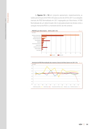 Títulos Gerais




                                                             As figuras 13 e 14 em conjunto apresentam, respectivamente, as
                                                razões percentuais entre PDD e DC para os anos de 2010 e 2011 e as variações
Finanças Estruturadas | 2012




                                                mensais de PDD Normalizada em 2011 segregadas por Ativo-lastro. A PDD
                                                Normalizada de um determinado mês é calculada através da divisão entre a
                                                variação mensal de PDD e o montante de DC do mês anterior.

                                                  PDD/DC por Ativo-lastro – 2010 e 2011 (%)                                                                                                       FIG. 13
                                                  Fonte: Uqbar


                                                  Recebíveis do Agronegócio

                                                        Crédito Pessoa Jurídica

                                                       Recebíveis Educacionais

                                                            Títulos Mobiliários

                                                                     Multiclasse

                                                   Financiamento de Veículos

                                                                 Crédito Pessoal

                                                         Recebíveis Comerciais

                                                            Crédito Imobiliário

                                                                  Setor Público


                                                                                   0                10           20              30           40             50        60            70             80

                                                                                                                      Dez 2011               Dez 2010




                                                  Variação de PDD Normalizada das maiores classes de Ativo-lastro em 2011 (%) FIG. 14
                                                  Fonte: Uqbar
                                                 6,0


                                                 4,0


                                                 2,0


                                                 0,0


                                                -2,0


                                                -4,0


                                                -6,0


                                                -8,0
                                                           Jan          Fev            Mar          Abr        Mai         Jun         Jul         Ago         Set     Out       Nov        Dez

                                                       Crédito Pessoa Jurídica               Crédito Pessoal          Financiamento de Veículos          Multiclasse    Recebíveis Comerciais




                                                                                                                                                                                                            |   32
 