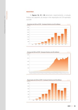 Registros
                               Títulos Gerais




                                                                    As figuras 18, 19 e 20 apresentam, respectivamente, a evolução
Finanças Estruturadas | 2012




                                                histórica dos depósitos, do estoque e das negociações de CCB registrados
                                                na CETIP.


                                                 Depósitos de CCB na CETIP – Evolução Histórica (em R$ milhões)                                                                                                                                                                                                                                                                                                                        FIG. 18
                                                 Fonte: CETIP


                                                 35.000


                                                 30.000


                                                 25.000


                                                 20.000


                                                 15.000


                                                 10.000


                                                  5.000


                                                      0
                                                                                      2001                         2002                              2003                         2004                              2005                          2006                             2007                           2008                            2009                          2010                             2011




                                                 Estoque de CCB na CETIP - Evolução Histórica (em R$ milhões)                                                                                                                                                                                                                                                                                                                          FIG. 19
                                                 Fonte: CETIP

                                                 25.000




                                                 20.000




                                                 15.000




                                                 10.000




                                                  5.000




                                                      0
                                                           Set 01
                                                                    Dez 01
                                                                             Mar 02
                                                                                      Jun 02
                                                                                               Set 02
                                                                                                        Dez 02
                                                                                                                 Mar 03
                                                                                                                          Jun 03
                                                                                                                                   Set 03
                                                                                                                                            Dez 03
                                                                                                                                                     Mar 04
                                                                                                                                                              Jun 04
                                                                                                                                                                       Set 04
                                                                                                                                                                                Dez 04
                                                                                                                                                                                         Mar 05
                                                                                                                                                                                                  Jun 05
                                                                                                                                                                                                           Set 05
                                                                                                                                                                                                                    Dez 05
                                                                                                                                                                                                                             Mar 06
                                                                                                                                                                                                                                      Jun 06
                                                                                                                                                                                                                                               Set 06
                                                                                                                                                                                                                                                        Dez 06
                                                                                                                                                                                                                                                                 Mar 07
                                                                                                                                                                                                                                                                          Jun 07
                                                                                                                                                                                                                                                                                   Set 07
                                                                                                                                                                                                                                                                                            Dez 07
                                                                                                                                                                                                                                                                                                     Mar 08
                                                                                                                                                                                                                                                                                                              Jun 08
                                                                                                                                                                                                                                                                                                                       Set 08
                                                                                                                                                                                                                                                                                                                                Dez 08
                                                                                                                                                                                                                                                                                                                                         Mar 09
                                                                                                                                                                                                                                                                                                                                                  Jun 09
                                                                                                                                                                                                                                                                                                                                                           Set 09
                                                                                                                                                                                                                                                                                                                                                                    Dez 09
                                                                                                                                                                                                                                                                                                                                                                             Mar 10
                                                                                                                                                                                                                                                                                                                                                                                      Jun 10
                                                                                                                                                                                                                                                                                                                                                                                               Set 10
                                                                                                                                                                                                                                                                                                                                                                                                        Dez 10
                                                                                                                                                                                                                                                                                                                                                                                                                 Mar 11
                                                                                                                                                                                                                                                                                                                                                                                                                          Jun 11
                                                                                                                                                                                                                                                                                                                                                                                                                                   Set 11
                                                                                                                                                                                                                                                                                                                                                                                                                                            Dez 11




                                                 Negociações de CCB na CETIP - Evolução Histórica (em R$ milhões)                                                                                                                                                                                                                                                                                                                      FIG. 20
                                                 Fonte: CETIP


                                                 12.000


                                                 10.000


                                                  8.000


                                                  6.000


                                                  4.000


                                                  2.000


                                                       0
                                                                                               2001                        2002                          2003                            2004                          2005                         2006                           2007                          2008                         2009                           2010                          2011




                                                                                                                                                                                                                                                                                                                                                                                                                                                     |   38
 