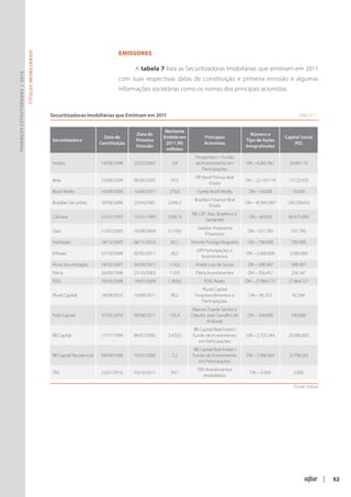 Emissores
                               Títulos Imobiliários




                                                                                                  A tabela 7 lista as Securitizadoras Imobiliárias que emitiram em 2011
Finanças Estruturadas | 2012




                                                                                            com suas respectivas datas de constituição e primeira emissão e algumas
                                                                                            informações societárias como os nomes dos principais acionistas.



                                                      Securitizadoras Imobiliárias que Emitiram em 2011	                                                                        Tabela 7


                                                                                                                Montante
                                                                                                   Data de                                                Número e
                                                                                     Data de                   Emitido em          Principais                             Capital Social
                                                          Securitizadora                           Primeira                                             Tipo de Ações
                                                                                   Constituição                 2011 (R$           Acionistas                                 (R$)
                                                                                                   Emissão                                              Integralizadas
                                                                                                                milhões)
                                                                                                                              Prosperitas I - Fundo
                                                          Aetatis                  14/09/1998     22/02/2007       3,8        de Investimento em        ON – 6.065.961      2.648.119
                                                                                                                                  Participações
                                                                                                                              FIP Banif Primus Real
                                                          Beta                     15/09/2004     06/06/2005      59,3                                  ON – 22.193.719    13.722.655
                                                                                                                                     Estate
                                                          Brazil Realty            14/09/2004     14/06/2011     270,0         Cyrela Brazil Realty      ON – 10.000         10.000
                                                                                                                             Brazilian Finance Real
                                                          Brazilian Securities     10/04/2000     23/04/2001     2.694,3                                ON – 45.845.987    100.228.652
                                                                                                                                      Estate
                                                                                                                            BB, CEF, Itaú, Bradesco e
                                                          Cibrasec                 31/07/1997     12/01/1999     3.081,9                                 ON – 66.003       68.475.000
                                                                                                                                   Santander
                                                                                                                               GaiaSec Assessoria
                                                          Gaia                     11/07/2005     10/08/2009     3.119,6                                 ON – 531.700        531.700
                                                                                                                                   Financeira
                                                          Habitasec                19/12/2007     08/11/2010      82,1      Vicente Postiga Nogueira     ON – 700.000        700.000
                                                                                                                              GPI Participações e
                                                          Infrasec                 27/10/2008     02/05/2011      26,5                                  ON – 2.000.000      2.000.000
                                                                                                                                Investimentos
                                                          Nova Securitização       16/05/2007     30/09/2011     114,5        André Luiz de Souza        ON – 588.487        588.487
                                                          Pátria                   26/05/1998     21/10/2002     110,0        Pátria Investimentos       ON – 256.457        256.547
                                                          PDG                      10/03/2008     14/07/2009     1.360,0           PDG Realty           ON – 27.864.727    27.864.727
                                                                                                                                Plural Capital
                                                          Plural Capital           18/08/2010     10/09/2011      90,2        Empreendimentos e          ON – 85.153         92.589
                                                                                                                                Participações
                                                                                                                            Marcos Duarte Santos e
                                                          Polo Capital             31/05/2010     30/06/2011     105,4      Cláudio José Carvalho de     ON – 500.000        500.000
                                                                                                                                    Andrade
                                                                                                                            RB Capital Real Estate I
                                                          RB Capital               17/11/1999     06/07/2006     2.420,3    Fundo de Investimento       ON – 2.725.244     20.000.000
                                                                                                                               em Participações
                                                                                                                            RB Capital Real Estate I
                                                          RB Capital Residencial   09/09/1998     10/05/2000       7,2      Fundo de Investimento       ON – 5.996.865     13.708.283
                                                                                                                               em Participações
                                                                                                                               TRX Investimentos
                                                          TRX                      22/01/2010     10/10/2011      34,7                                    ON – 5.000          5.000
                                                                                                                                  Imobiliários

                                                                                                                                                                              Fonte: Uqbar




                                                                                                                                                                                             |   52
 