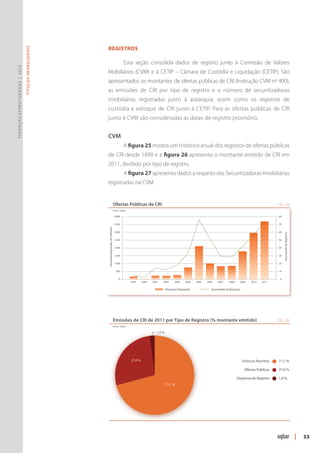 Registros
                               Títulos Imobiliários




                                                                                                  Esta seção consolida dados de registro junto à Comissão de Valores
Finanças Estruturadas | 2012




                                                      Mobiliários (CVM) e à CETIP – Câmara de Custódia e Liquidação (CETIP). São
                                                      apresentados os montantes de ofertas públicas de CRI (Instrução CVM nº 400),
                                                      as emissões de CRI por tipo de registro e o número de securitizadoras
                                                      imobiliárias registradas junto à autarquia, assim como os registros de
                                                      custódia e estoque de CRI junto à CETIP. Para as ofertas públicas de CRI
                                                      junto à CVM são consideradas as datas de registro provisório.


                                                      CVM
                                                                                                  A figura 25 mostra um histórico anual dos registros de ofertas públicas
                                                      de CRI desde 1999 e a figura 26 apresenta o montante emitido de CRI em
                                                      2011, dividido por tipo de registro.
                                                                                                  A figura 27 apresenta dados a respeito das Securitizadoras Imobiliárias
                                                      registradas na CVM.


                                                                                         Ofertas Públicas de CRI                                                                                                  FIG. 25
                                                                                         Fonte: Uqbar

                                                                                          4.000                                                                                                                   80

                                                                                          3.500                                                                                                                   70
                                                      Montante Registrado (R$ milhões)




                                                                                          3.000                                                                                                                   60




                                                                                                                                                                                                                       Quantidade de Registros
                                                                                          2.500                                                                                                                   50

                                                                                          2.000                                                                                                                   40

                                                                                          1.500                                                                                                                   30

                                                                                          1.000                                                                                                                   20

                                                                                           500                                                                                                                    10

                                                                                              0                                                                                                                    0
                                                                                                        1999     2000   2001   2002       2003    2004   2005   2006    2007     2008    2009     2010    2011

                                                                                                                                   Montante Registrado             Quantidade de Registros




                                                                                         Emissões de CRI de 2011 por Tipo de Registro (% montante emitido)                                                        FIG. 26
                                                                                         Fonte: Uqbar

                                                                                                                           1,9 %




                                                                                                        27,0 %                                                                               Esforços Restritos   71,1 %

                                                                                                                                                                                              Ofertas Públicas    27,0 %

                                                                                                                                                                                        Dispensa de Registro      1,9 %
                                                                                                                                   71,1 %




                                                                                                                                                                                                                                                 |   53
 