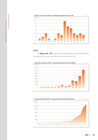 Títulos Imobiliários




                                                       Número de Securitizadoras Imobiliárias Registradas na CVM                                                                                                                                                                                              FIG. 27
                                                       Fonte: Uqbar


                                                       12
Finanças Estruturadas | 2012




                                                       10


                                                         8


                                                         6


                                                         4


                                                         2


                                                         0
                                                                          1997               1998         1999            2000              2001         2002            2003              2004        2005              2006            2007          2008             2009          2010          2011




                                                      CETIP
                                                                      As figuras 28 e 29 apresentam, respectivamente, a evolução histórica
                                                      dos depósitos e do estoque referentes ao mercado de CRI.


                                                       Depósitos de CRI na CETIP – Evolução Histórica (em R$ milhões)                                                                                                                                                                                          FIG. 28
                                                       Fonte: CETIP


                                                       14.000


                                                       12.000


                                                       10.000


                                                        8.000


                                                        6.000


                                                        4.000


                                                        2.000


                                                             0
                                                                                   1999                2000           2001           2002              2003              2004               2005               2006               2007           2008           2009             2010              2011




                                                       Estoque de CRI na CETIP – Evolução Histórica (em R$ milhões)                                                                                                                                                                                            FIG. 29
                                                       Fonte: CETIP

                                                       30.000



                                                       25.000



                                                       20.000



                                                       15.000



                                                       10.000



                                                        5.000



                                                             0
                                                                 Jan 99

                                                                          Jul 99

                                                                                    Jan 00

                                                                                              Jul 00

                                                                                                        Jan 01

                                                                                                                 Jul 01

                                                                                                                          Jan 02

                                                                                                                                   Jul 02

                                                                                                                                              Jan 03

                                                                                                                                                       Jul 03

                                                                                                                                                                Jan 04

                                                                                                                                                                         Jul 04

                                                                                                                                                                                  Jan 05

                                                                                                                                                                                             Jul 05

                                                                                                                                                                                                      Jan 06

                                                                                                                                                                                                                Jul 06

                                                                                                                                                                                                                         Jan 07

                                                                                                                                                                                                                                    Jul 07

                                                                                                                                                                                                                                             Jan 08

                                                                                                                                                                                                                                                      Jul 08

                                                                                                                                                                                                                                                               Jan 09

                                                                                                                                                                                                                                                                        Jul 09

                                                                                                                                                                                                                                                                                 Jan 10

                                                                                                                                                                                                                                                                                          Jul 10

                                                                                                                                                                                                                                                                                                   Jan 11

                                                                                                                                                                                                                                                                                                            Jul 11




                                                                                                                                                                                                                                                                                                                         |   54
 