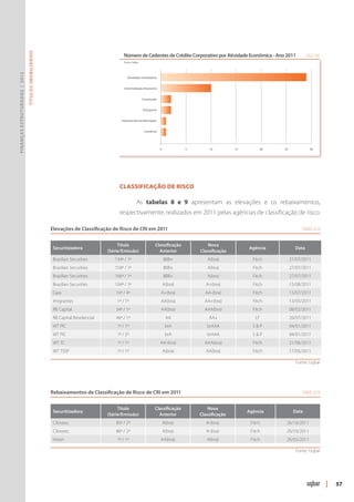 Títulos Imobiliários




                                                                                           Número de Cedentes de Crédito Corporativo por Atividade Econômica - Ano 2011               FIG. 34
                                                                                           Fonte: Uqbar
Finanças Estruturadas | 2012




                                                                                              Atividades Imobiliárias


                                                                                           Intermediação financeira


                                                                                                          Construção


                                                                                                          Transporte


                                                                                          Industria de transformação


                                                                                                           Comércio




                                                                                                                        0            5       10          15        20   25             30




                                                      	                                 Classificação de Risco

                                                                                                     As tabelas 8 e 9 apresentam as elevações e os rebaixamentos,
                                                                                        respectivamente, realizados em 2011 pelas agências de classificação de risco.

                                                      Elevações de Classificação de Risco de CRI em 2011	                                                                         Tabela 8


                                                                                        Título                     Classificação             Nova
                                                          Securitizadora                                                                                      Agência          Data
                                                                                   (Série/Emissão)                   Anterior            Classificação
                                                          Brazilian Securities        134ª / 1ª                             BBB+            A(bra)              Fitch        27/07/2011
                                                          Brazilian Securities        158ª / 1ª                             BBB+            A(bra)              Fitch        27/07/2011
                                                          Brazilian Securities        166ª / 1ª                             BBB+            A(bra)              Fitch        27/07/2011
                                                          Brazilian Securities        104ª / 1ª                             A(bra)          A+(bra)             Fitch        15/08/2011
                                                          Gaia                         16ª / 4ª                         A+(bra)            AA-(bra)             Fitch        13/07/2011
                                                          Imigrantes                   1ª / 1ª                          AA(bra)            AA+(bra)             Fitch        13/05/2011
                                                          RB Capital                   34ª / 1ª                         AA(bra)            AAA(bra)             Fitch        08/02/2011
                                                          RB Capital Residencial       46ª / 1ª                              AA              AA+                 LF          20/07/2011
                                                          WT PIC                       1ª / 1ª                               brA            brAAA               S&P          04/01/2011
                                                          WT PIC                       1ª / 2ª                               brA            brAAA               S&P          04/01/2011
                                                          WT TC                        1ª / 1ª                          AA-(bra)           AAA(bra)             Fitch        21/06/2011
                                                          WT TSSP                      1ª / 1ª                              A(bra)          AA(bra)             Fitch        17/05/2011

                                                                                                                                                                               Fonte: Uqbar




                                                      Rebaixamentos de Classificação de Risco de CRI em 2011	                                                                     Tabela 9


                                                                                        Título                     Classificação             Nova
                                                          Securitizadora                                                                                      Agência         Data
                                                                                   (Série/Emissão)                   Anterior            Classificação
                                                          Cibrasec                     85ª / 2ª                             A(bra)          A-(bra)            Fitch     26/10/2011
                                                          Cibrasec                     86ª / 2ª                             A(bra)          A-(bra)            Fitch     26/10/2011
                                                          Vision                       1ª / 1ª                          AA(bra)             A(bra)             Fitch     26/05/2011

                                                                                                                                                                               Fonte: Uqbar




                                                                                                                                                                                                |   57
 
