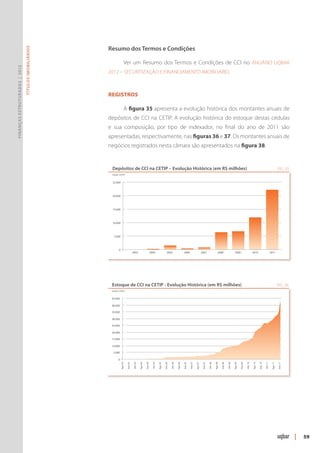 Resumo dos Termos e Condições
                               Títulos Imobiliários




                                                                      Ver um Resumo dos Termos e Condições de CCI no ANUÁRIO UQBAR
Finanças Estruturadas | 2012




                                                      2012 – SECURITIZAÇÃO E FINANCIAMENTO IMOBILIÁRIO.



                                                      Registros

                                                                      A figura 35 apresenta a evolução histórica dos montantes anuais de
                                                      depósitos de CCI na CETIP. A evolução histórica do estoque destas cédulas
                                                      e sua composição, por tipo de indexador, no final do ano de 2011 são
                                                      apresentadas, respectivamente, nas figuras 36 e 37. Os montantes anuais de
                                                      negócios registrados nesta câmara são apresentados na figura 38.


                                                       Depósitos de CCI na CETIP – Evolução Histórica (em R$ milhões)                                                                                                                                                                                 FIG. 35
                                                       Fonte: CETIP


                                                       25.000



                                                       20.000



                                                       15.000



                                                       10.000



                                                        5.000



                                                             0
                                                                                   2003                       2004                   2005                    2006                       2007                   2008                    2009                      2010                       2011




                                                       Estoque de CCI na CETIP - Evolução Histórica (em R$ milhões)                                                                                                                                                                                   FIG. 36
                                                       Fonte: CETIP


                                                       45.000

                                                       40.000

                                                       35.000

                                                       30.000

                                                       25.000

                                                       20.000

                                                       15.000

                                                       10.000

                                                        5.000

                                                             0
                                                                 Ago 03

                                                                          Dez 03

                                                                                   Abr 04

                                                                                            Ago 04

                                                                                                     Dez 04

                                                                                                                Abr 05

                                                                                                                         Ago 05

                                                                                                                                  Dez 05

                                                                                                                                           Abr 06

                                                                                                                                                    Ago 06

                                                                                                                                                             Dez 06

                                                                                                                                                                      Abr 07

                                                                                                                                                                               Ago 07

                                                                                                                                                                                         Dez 07

                                                                                                                                                                                                  Abr 08

                                                                                                                                                                                                           Ago 08

                                                                                                                                                                                                                    Dez 08

                                                                                                                                                                                                                             Abr 09

                                                                                                                                                                                                                                      Ago 09

                                                                                                                                                                                                                                               Dez 09

                                                                                                                                                                                                                                                        Abr 10

                                                                                                                                                                                                                                                                 Ago 10

                                                                                                                                                                                                                                                                          Dez 10

                                                                                                                                                                                                                                                                                   Abr 11

                                                                                                                                                                                                                                                                                             Ago 11

                                                                                                                                                                                                                                                                                                      Dez 11




                                                                                                                                                                                                                                                                                                                |   59
 