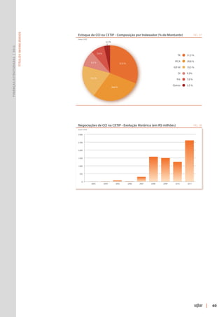 Títulos Imobiliários




                                                      Estoque de CCI na CETIP - Composição por Indexador (% do Montante)                                       FIG. 37
                                                      Fonte: CETIP
                                                                                        3,5 %
Finanças Estruturadas | 2012




                                                                              7,8 %
                                                                                                                                                  TR   31,3 %

                                                                     9,3 %
                                                                                                                                               IPCA    28,8 %
                                                                                                         31,3 %
                                                                                                                                              IGP-M    19,3 %

                                                                                                                                                  DI   9,3%
                                                                     19,3 %
                                                                                                                                                 Pré   7,8 %

                                                                                                                                              Outros   3,5 %
                                                                                                28,8 %




                                                      Negociações de CCI na CETIP - Evolução Histórica (em R$ milhões)                                         FIG. 38
                                                      Fonte: CETIP

                                                      3.000


                                                      2.500


                                                      2.000


                                                      1.500


                                                      1.000


                                                       500


                                                          0
                                                                     2003             2004          2005          2006   2007   2008   2009     2010   2011




                                                                                                                                                                         |   60
 
