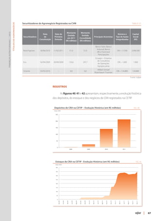 Securitizadoras do Agronegócio Registradas na CVM	                                                                                                                                                                   Tabela 10
                               Títulos do Agronegócio




                                                                                                                           Montante                      Montante
Finanças Estruturadas | 2012




                                                                                Data         Data de                                                                                                                                         Número e                          Capital
                                                                                                                            Emitido                       Emitido
                                                            Securitizadora       de          Primeira                                                                                      Principais Acionistas                           Tipo de Ações                       Social
                                                                                                                            em 2011                     Consolidado
                                                                             Constituição    Emissão                                                                                                                                       Integralizadas                       (R$)
                                                                                                                          (R$ milhões)                  (R$ milhões)

                                                                                                                                                                                               Banco Fator, Banco
                                                                                                                                                                                                Indusval, Banco
                                                            Brasil Agrosec   30/06/2010     11/02/2011                              51,0                         51,0                                                                          ON – 17.500                   2.096.500
                                                                                                                                                                                                 JBS e Ourinvest
                                                                                                                                                                                                  Participações
                                                                                                                                                                                               Ecoagro – Empresa
                                                                                                                                                                                                 de Consultoria
                                                            Eco              02/04/2009     30/09/2009                              135,6                        297,7                                                                          ON – 1.000                            1.000
                                                                                                                                                                                                 de Operações
                                                                                                                                                                                                 Agropecuárias
                                                                                                                                                                                                  William Ismael
                                                            Octante          03/05/2010               -                              0,0                          0,0                                                                          ON – 134.889                   134.889
                                                                                                                                                                                               Rozenbaum Trosman

                                                                                                                                                                                                                                                                            Fonte: Uqbar



                                                        	                                   Registros

                                                                                                               As figuras 40, 41 e 42 apresentam, respectivamente, a evolução histórica
                                                                                            dos depósitos, do estoque e dos negócios de CRA registrados na CETIP.


                                                                                             Depósitos de CRA na CETIP – Evolução Histórica (em R$ milhões)                                                                                                                           FIG. 40
                                                                                             Fonte: CETIP


                                                                                               250



                                                                                               200



                                                                                               150



                                                                                               100



                                                                                                50



                                                                                                  0
                                                                                                                                    2008                                   2009                                    2010                                   2011




                                                                                               Estoque de CRA na CETIP - Evolução Histórica (em R$ milhões)                                                                                                                             FIG. 41
                                                                                               Fonte: CETIP

                                                                                                400


                                                                                                350


                                                                                                300


                                                                                                250


                                                                                                200


                                                                                                150


                                                                                                100


                                                                                                 50


                                                                                                  0
                                                                                                      Dez 08


                                                                                                                 Fev 09


                                                                                                                           Abr 09


                                                                                                                                      Jun 09


                                                                                                                                               Ago 09


                                                                                                                                                        Out 09


                                                                                                                                                                  Dez 09


                                                                                                                                                                             Fev 10


                                                                                                                                                                                      Abr 10


                                                                                                                                                                                                 Jun 10


                                                                                                                                                                                                          Ago 10


                                                                                                                                                                                                                    Out 10


                                                                                                                                                                                                                             Dez 10


                                                                                                                                                                                                                                      Fev 11


                                                                                                                                                                                                                                                 Abr 11


                                                                                                                                                                                                                                                          Jun 11


                                                                                                                                                                                                                                                                   Ago 11


                                                                                                                                                                                                                                                                             Out 11


                                                                                                                                                                                                                                                                                         Dez 11




                                                                                                                                                                                                                                                                                                  |   67
 
