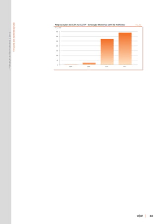 Títulos do Agronegócio




                                                        Negociações de CRA na CETIP - Evolução Histórica (em R$ milhões)     FIG. 42
                                                        Fonte: CETIP


                                                         350
Finanças Estruturadas | 2012




                                                         300


                                                         250


                                                         200


                                                         150


                                                         100


                                                          50


                                                            0
                                                                       2008          2009             2010            2011




                                                                                                                                       |   68
 
