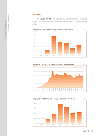Registros
                               Títulos do Agronegócio




                                                                           As figuras 45, 46 e 47 apresentam, respectivamente, a evolução
Finanças Estruturadas | 2012




                                                        histórica dos depósitos, do estoque e dos negócios de CDCA registrados na
                                                        CETIP.


                                                         Depósitos de CDCA na CETIP - Evolução Histórica (em R$ milhões)                                                                                                                                                                       FIG. 45
                                                         Fonte: CETIP


                                                         2.500




                                                         2.000




                                                         1.500




                                                         1.000




                                                           500




                                                              0
                                                                                         2005                            2006                        2007                        2008                           2009                           2010                         2011




                                                         Estoque de CDCA na CETIP - Evolução Histórica (em R$ milhões)                                                                                                                                                                         FIG. 46
                                                         Fonte: CETIP
                                                         2.500




                                                         2.000




                                                         1.500




                                                         1.000




                                                           500




                                                             0
                                                                  Dez 05

                                                                           Mar 06

                                                                                    Jun 06

                                                                                              Set 06

                                                                                                       Dez 06

                                                                                                                Mar 07

                                                                                                                          Jun 07

                                                                                                                                   Set 07

                                                                                                                                            Dez 07

                                                                                                                                                     Mar 08

                                                                                                                                                              Jun 08

                                                                                                                                                                       Set 08

                                                                                                                                                                                Dez 08

                                                                                                                                                                                         Mar 09

                                                                                                                                                                                                  Jun 09

                                                                                                                                                                                                           Set 09

                                                                                                                                                                                                                    Dez 09

                                                                                                                                                                                                                             Mar 10

                                                                                                                                                                                                                                      Jun 10

                                                                                                                                                                                                                                                 Set 10

                                                                                                                                                                                                                                                          Dez 10

                                                                                                                                                                                                                                                                   Mar 11

                                                                                                                                                                                                                                                                             Jun 11

                                                                                                                                                                                                                                                                                      Set 11

                                                                                                                                                                                                                                                                                               Dez 11




                                                         Negociações de CDCA na CETIP – Evolução Histórica (em R$ milhões)                                                                                                                                                                     FIG. 47
                                                         Fonte: CETIP


                                                          2.000




                                                          1.500




                                                          1.000




                                                           500




                                                              0
                                                                                             2005                        2006                        2007                         2008                          2009                           2010                         2011




                                                                                                                                                                                                                                                                                                         |   74
 