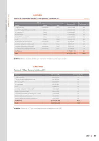 Emissões
                               R ANKINGS DE 2011




                                                   Ranking de Emissões de Cotas de FIDC por Montante Emitido em 2011	                                                      Tabela 11
Finanças Estruturadas | 2012




                                                                                                   Título
                                                                                                                                           Montante (R$)           Participação (%)
                                                       Emissor                                                Classe               Série
                                                       F ACB Financeiro                                     Subordinada            Única    3.634.722.668                9,9
                                                       Caixa BTG Pactual Multisegmentos NP                    Sênior                 1      2.800.000.000                7,7
                                                       BP Financeiro NP                                       Sênior                 1      2.800.000.000                7,7
                                                       BV Financeira VI                                       Sênior                 1      2.200.872.927                6,0
                                                       Aberto PSA Finance Brasil I                            Sênior               Única    1.523.469.295                4,2
                                                       For-Te                                                 Sênior               Única    1.435.001.575                3,9
                                                       BCSul Verax Multicred Financeiro                     Subordinada            Única    927.669.481                  2,5
                                                       Caterpillar do Segmento Industrial II                  Sênior               Única    858.594.250                  2,3
                                                       Caterpillar do Segmento Industrial II                Subordinada            Única    709.531.000                  1,9
                                                       Caixa BTG Pactual Multisegmentos NP                  Subordinada            Única    701.000.000                  1,9
                                                       Dez Maiores                                                                         17.590.861.196               48,1
                                                       Total                                                                               36.557.523.326               100,0



                                                   Critério: Ordena as cotas de FIDC por montante emitido durante o ano de 2011.



                                                   	                                       Emissores
                                                   Ranking de FIDC por Montante Emitido em 2011	                                                                           Tabela 12


                                                       Emissor                                                            Montante (R$)               Participação (%)
                                                       F ACB Financeiro                                                    4.265.372.543                    11,7
                                                       Caixa BTG Pactual Multisegmentos NP                                 3.501.000.000                     9,6
                                                       BP Financeiro NP                                                    3.500.000.000                     9,6
                                                       BV Financeira VI                                                    2.645.261.823                     7,2
                                                       For-Te                                                              1.618.463.159                     4,4
                                                       Caterpillar do Segmento Industrial II                               1.568.125.250                     4,3
                                                       Aberto PSA Finance Brasil I                                         1.544.237.985                     4,2
                                                       Companhia Estadual de Águas e Esgotos - Cedae                       1.216.203.556                     3,3
                                                       BCSul Verax Multicred Financeiro                                    1.192.427.411                     3,3
                                                       Insumos Básicos da Indústria Petroquímica                           1.020.196.979                     2,8
                                                       Dez Maiores                                                        22.071.288.706                    60,4
                                                       Total                                                              36.557.523.326                    100,0



                                                   Critério: Ordena os FIDC por montante emitido durante o ano de 2011.




                                                                                                                                                                                       |   83
 