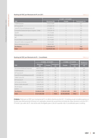 Ranking de FIDC por Montante de PL em 2011	                                                                                       Tabela 13
                               R ANKINGS DE 2011




                                                                                                                                     1/1/2011 – 31/12/2011
Finanças Estruturadas | 2012




                                                   FIDC                                                      Montante (R$)                  Posição                  Participação (%)
                                                   F ACB Financeiro                                           4.105.373.699                       1                          22,7
                                                   BV Financeira VI                                           2.752.669.729                       2                          15,2
                                                   Caixa BTG Pactual Multisegmentos NP                        2.222.886.133                       3                          12,3
                                                   Companhia Estadual de Águas e Esgotos - Cedae              1.220.378.118                       4                           6,8
                                                   Vale NP                                                     571.573.048                        5                           3,2
                                                   Fênix do Varejo                                             569.436.342                        6                           3,1
                                                   MIT                                                         555.140.475                        7                           3,1
                                                   Insumos Básicos da Indústria Petroquímica                   535.714.483                        8                           3,0
                                                   Mercantil Crédito Consignado INSS                           415.516.539                        9                           2,3
                                                   Aberto Multisetorial Vitória                                386.937.585                        10                          2,1
                                                   Dez Maiores                                              13.335.626.151                                                   73,8
                                                   Total                                                    18.079.001.002                                                   100,0




                                                   Ranking de FIDC por Montante de PL – Consolidado	                                                                                 Tabela 14


                                                                                                    1/1/2002 – 31/12/2011                  1/1/2002 – 31/12/2010        Mudança na
                                                                                               Montante               Participação                       Participação   participação
                                                   FIDC                                                     Posição                        Posição                           (%)
                                                                                                 (R$)                      (%)                                (%)
                                                   BCSul Verax Multicred Financeiro       4.867.423.213        1              7,9             1               7,6                    0,3
                                                   F ACB Financeiro                       4.105.373.699        2              6,7             -                -                     6,7
                                                   BV Financeira VI                       2.752.669.729        3              4,5             -                -                     4,5
                                                   Caixa BTG Pactual Multisegmentos NP    2.222.886.133        4              3,6             -                -                     3,6
                                                   CEMIG Conta CRC                        1.819.356.138        5              3,0             2               3,0                    -0,1
                                                   BV Financeira IV                       1.783.043.547        6              2,9            11               1,5                    1,4
                                                   GM Venda de Veículos                   1.453.971.052        7              2,4             7               2,3                    0,1
                                                   Globex Crédito Mercantil               1.393.590.129        8              2,3             8               2,2                    0,0
                                                   Pão de Açúcar                          1.374.750.304        9              2,2             9               2,0                    0,2
                                                   CESP IV                                1.274.959.342        10             2,1             5               2,3                    -0,3
                                                   Dez Maiores                           23.048.023.286                       37,4     17.395.821.899        28,9                    8,6
                                                   Total                                 61.571.852.566                      100,0     43.764.489.966        100,0        



                                                   Critério: Ordenam os FIDC por montante de PL no último dia do ano de 2011. O ranking anual considera apenas os
                                                   fundos que efeti­ amente entraram em operação, através de sua primeira emissão de cotas, durante o ano de 2011.
                                                                   v
                                                   O fundo cujo valor do PL não tenha sido divulgado para o dia em questão não é considerado para o ranking.




                                                                                                                                                                                                 |   84
 