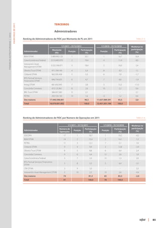 Terceiros
                               R ANKINGS DE 2011




                                                   	                                       Administradores
Finanças Estruturadas | 2012




                                                   Ranking de Administradores de FIDC por Montante de PL em 2011	                                                                           Tabela 15


                                                                                                 1/1/2011 – 31/12/2011                             1/1/2010 – 31/12/2010               Mudança na
                                                                                          Montante                       Participação                           Participação           participação
                                                       Administrador                                      Posição                                  Posição                                  (%)
                                                                                            (R$)                              (%)                                    (%)
                                                       BEM DTVM                      5.989.993.120           1               33,1                    1              16,7                   16,4
                                                       Caixa Econômica Federal       3.510.483.979           2               19,4                    4              11,4                   8,0
                                                       Votorantim Asset
                                                                                     3.322.106.071           3               18,4                    2              16,0                   2,4
                                                       Management DTVM
                                                       Oliveira Trust DTVM            971.199.149            4               5,4                     8               4,3                   1,1
                                                       Citibank DTVM                  962.595.438            5               5,3                     6               7,0                   -1,7
                                                       BTG Pactual Serviços
                                                                                      846.734.625            6               4,7                     7               6,6                   -1,9
                                                       Financeiros DTVM
                                                       Intrag DTVM                    681.692.943            7               3,8                     3              15,3                  -11,5
                                                       Concórdia Corretora            475.125.961            8               2,6                     10              2,2                   0,4
                                                       BRL Trust DTVM                 386.937.585            9               2,1                      -               -                    2,1
                                                       PETRA                          293.729.130            10              1,6                     12              1,2                   0,4
                                                       Dez maiores                  17.440.598.001                          96,5             11.637.089.391         93,5                   3,0
                                                       Total                        18.079.001.002                          100,0            12.451.501.190        100,0        




                                                   Ranking de Administradores de FIDC por Número de Operações em 2011	                                                                      Tabela 16


                                                                                                          1/1/2011 – 31/12/2011                      1/1/2010 – 31/12/2010             Mudança na
                                                                                                Número de                    Participação                       Participação           participação
                                                       Administrador                                              Posição                           Posição                                 (%)
                                                                                                Operações                         (%)                                (%)
                                                       SOCOPA                                        17             1               18,7                  1         19,2                   -0,5
                                                       BEM DTVM                                      14             2               15,4                  2         14,1                    1,3
                                                       PETRA                                         11             3               12,1                  7          5,1                    7,0
                                                       Citibank DTVM                                 9              4               9,9                   3         12,8                   -2,9
                                                       Oliveira Trust DTVM                           8              5               8,8                   6          6,4                    2,4
                                                       Concórdia Corretora                           4              6               4,4                   12         2,6                    1,8
                                                       Caixa Econômica Federal                       3              7               3,3                   15         1,3                    2,0
                                                       BTG Pactual Serviços Financeiros
                                                                                                     3              8               3,3                   5          6,4                   -3,1
                                                       DTVM
                                                       CRV DTVM                                      3               9              3,3                   -           -                     3,3
                                                       Votorantim Asset Management DTVM              2              10              2,2                   10         2,6                   -0,4
                                                       Dez maiores                                   74                             81,3                  65        83,3                   -2,0
                                                       Total                                         91                            100,0                  78       100,0            




                                                                                                                                                                                                        |   85
 