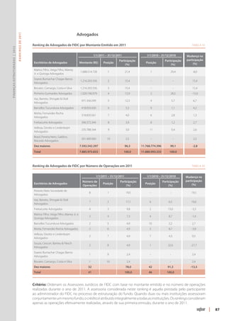 Advogados
                               R ANKINGS DE 2011




                                                   Ranking de Advogados de FIDC por Montante Emitido em 2011	                                                                                Tabela 19
Finanças Estruturadas | 2012




                                                                                                            1/1/2011 – 31/12/2011                      1/1/2010 – 31/12/2010       Mudança na
                                                                                                                               Participação                         Participação   participação
                                                       Escritórios de Advogados                  Montante (R$)     Posição                            Posição                           (%)
                                                                                                                                    (%)                                  (%)
                                                       Mattos Filho, Veiga Filho, Marrey
                                                                                                 1.688.514.728        1             21,4                 1              29,4                  -8,0
                                                       Jr. e Quiroga Advogados
                                                       Soares Bumachar Chagas Barros
                                                                                                 1.216.203.556        2             15,4                 -                  -                15,4
                                                       Advogados
                                                       Bocater, Camargo, Costa e Silva           1.216.203.556        3             15,4                 -                  -                15,4
                                                       Pinheiro Guimarães Advogados              1.020.196.979        4             12,9                 2              28,5                 -15,6
                                                       Vaz, Barreto, Shingaki & Oioli
                                                                                                  971.356.599         5             12,3                 4                 5,7                6,7
                                                       Advogados
                                                       Barcellos Tucunduva Advogados              418.055.630         6               5,3                9                 1,1                4,2
                                                       Motta, Fernandes Rocha
                                                                                                  318.850.561         7               4,0                6                 2,8                1,3
                                                       Advogados
                                                       FreitasLeite Advogados                     306.372.344         8               3,9                8                 1,2                2,7
                                                       Velloza, Girotto e Lindenbojm
                                                                                                  235.788.344         9               3,0                11                0,4                2,6
                                                       Advogados
                                                       Brasil, Pereira Neto, Galdino,
                                                                                                  201.000.000         10              2,5                -                  -                 2,5
                                                       Macedo Advogados
                                                       Dez maiores                               7.592.542.297                      96,3        11.768.774.396          99,1                  -2,8
                                                       Total                                     7.885.975.833                      100,0       11.880.993.333         100,0          



                                                   Ranking de Advogados de FIDC por Número de Operações em 2011	                                                                             Tabela 20


                                                                                                             1/1/2011 – 31/12/2011                     1/1/2010 – 31/12/2010             Mudança na
                                                                                                   Número de                   Participação                       Participação           participação
                                                       Escritórios de Advogados                                    Posição                            Posição                                 (%)
                                                                                                   Operações                        (%)                                (%)
                                                       Peixoto Neto Sociedade de
                                                                                                       8              1               19,5               -             -                     19,5
                                                       Advogados
                                                       Vaz, Barreto, Shingaki & Oioli
                                                                                                       7              2               17,1               6            6,5                    10,6
                                                       Advogados
                                                       FreitasLeite Advogados                          4              3               9,8                2            13,0                   -3,3
                                                       Mattos Filho, Veiga Filho, Marrey Jr. e
                                                                                                       3              4               7,3                4            8,7                    -1,4
                                                       Quiroga Advogados
                                                       Barcellos Tucunduva Advogados                   2              5               4,9               10            2,2                    2,7
                                                       Motta, Fernandes Rocha Advogados                2              6               4,9                5            8,7                    -3,8
                                                       Velloza, Girotto e Lindenbojm
                                                                                                       2              7               4,9                7            4,3                    0,5
                                                       Advogados
                                                       Souza, Cescon, Barrieu & Flesch
                                                                                                       2              8               4,9                1            32,6                  -27,7
                                                       Advogados
                                                       Soares Bumachar Chagas Barros
                                                                                                       1              9               2,4                -             -                     2,4
                                                       Advogados
                                                       Bocater, Camargo, Costa e Silva                 1             10               2,4                -             -                     2,4
                                                       Dez maiores                                     32                             78,0              42            91,3                  -13,3
                                                       Total                                           41                           100,0               46           100,0        



                                                   Critério: Ordenam os Assessores Jurídicos de FIDC com base no montante emitido e no número de operações
                                                   realizadas durante o ano de 2011. A assessoria considerada neste ranking é aquela prestada pelo participante
                                                   ao administrador do FIDC no processo de estrutu­ ação do fundo. Quando duas ou mais instituições assessoram
                                                                                                     r
                                                   conjuntamente um mesmo fundo, o crédito é atribuído integralmente a todas as instituições. Os rankings consideram
                                                   apenas as operações efetivamente realizadas, através de sua primeira emissão, durante o ano de 2011.
                                                                                                                                                                                                         |   87
 