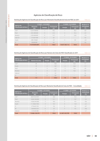 Agências de Classificação de Risco
                               R ANKINGS DE 2011




                                                   Ranking de Agências de Classificação de Risco por Montante Classificado de Cotas de FIDC em 2011	                                           Tabela 21
Finanças Estruturadas | 2012




                                                                                              1/1/2011 – 31/12/2011                               1/1/2010 – 31/12/2010                    Mudança na
                                                       Agência de
                                                                                  Montante                               Participação                          Participação                Participação
                                                       Classificação de Risco                          Posição                                   Posição
                                                                                    (R$)                                      (%)                                   (%)                         (%)

                                                       S&P                       6.224.188.000             1                44,2                    1               36,3                       8,0
                                                       Fitch                     3.831.890.000             2                27,2                    2               31,3                       -4,1
                                                       Moody’s                   2.205.000.000             3                15,7                    3               22,8                       -7,2
                                                       Liberum                   1.319.587.000             4                 9,4                    -                   -                      9,4
                                                       Austin                    408.139.869               5                 2,9                    4               4,9                        -2,0
                                                       LF                         90.000.000               6                 0,6                    -                   -                      0,6
                                                       Total                    14.078.804.869                              100,0            10.657.383.112        100,0            




                                                   Ranking de Agências de Classificação de Risco por Número de Cotas de FIDC Classificado em 2011	                                             Tabela 22


                                                                                                 1/1/2011 – 31/12/2011                             1/1/2010 – 31/12/2010                   Mudança na
                                                       Agência de
                                                                                                                           Participação                       Participação                 Participação
                                                       Classificação de Risco    Número de cotas               Posição                           Posição
                                                                                                                                (%)                                (%)                          (%)

                                                       S&P                               68                        1           59,6                 1             52,6                         7,1
                                                       Austin                            19                        2           16,7                 2             24,4                         -7,7
                                                       Fitch                             15                        3           13,2                 3             10,3                         2,9
                                                       Moody’s                            7                        4               6,1              4             10,3                         -4,1
                                                       Liberum                            4                        5               3,5                  -           -                          3,5
                                                       LF                                 1                        6               0,9                  -           -                          0,9
                                                       Total                            114                                    100,0                78            100,0         




                                                   Ranking de Agências de Classificação de Risco por Montante Classificado de Cotas de FIDC – Consolidado	                                     Tabela 23


                                                                                              1/1/2002 – 31/12/2011                               1/1/2002 – 31/12/2010                    Mudança na
                                                       Agência de
                                                                                   Montante                              Participação                           Participação               Participação
                                                       Classificação de Risco                            Posição                                 Posição
                                                                                     (R$)                                     (%)                                    (%)                        (%)

                                                       S&P                       28.010.924.045                1             36,9                  1                35,3                ,7
                                                       Fitch                     16.001.240.000                2             21,1                  2                19,7                        1,4
                                                       Moody’s                   14.036.545.000                3             18,5                  3                19,1                        -0,6
                                                       Austin                    11.138.627.445                4             14,7                  4                17,4                        -2,7
                                                       LF                         2.724.401.559                5             3,6                   6                4,3                         -0,7
                                                       SR                         2.654.823.529                6             3,5                   5                4,3                         -0,8
                                                       Liberum                    1.319.587.000                7             1,7                    -                   -                       1,7
                                                       Total                    75.886.148.578                              100,0            61.807.343.709        100,0                




                                                                                                                                                                                                           |   88
 