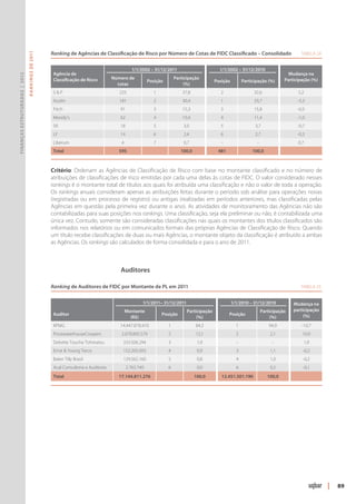 Ranking de Agências de Classificação de Risco por Número de Cotas de FIDC Classificado – Consolidado	                                         Tabela 24
                               R ANKINGS DE 2011




                                                                                                 1/1/2002 – 31/12/2011                            1/1/2002 – 31/12/2010
                                                       Agência de                                                                                                                          Mudança na
Finanças Estruturadas | 2012




                                                       Classificação de Risco         Número de                         Participação                                                     Participação (%)
                                                                                                          Posição                             Posição          Participação (%)
                                                                                        cotas                                (%)
                                                       S&P                               225                1               37,8                   2                 32,6                      5,2
                                                       Austin                            181                2               30,4                   1                 33,7                      -3,3
                                                       Fitch                             91                 3               15,3                   3                 15,8                      -0,5
                                                       Moody’s                           62                 4               10,4                   4                 11,4                      -1,0
                                                       SR                                18                 5               3,0                    5                 3,7                       -0,7
                                                       LF                                14                 6               2,4                    6                 2,7                       -0,3
                                                       Liberum                            4                 7               0,7                    -                  -                        0,7
                                                       Total                            595                                100,0                  481               100,0             



                                                   Critério: Ordenam as Agências de Classificação de Risco com base no montante classificado e no número de
                                                   atribuições de classifi­ ações de risco emitidas por cada uma delas às cotas de FIDC. O valor considerado nesses
                                                                          c
                                                   rankings é o montante total de títulos aos quais foi atribuída uma classificação e não o valor de toda a operação.
                                                   Os rankings anuais consideram apenas as atribuições feitas durante o período sob análise para operações novas
                                                   (registradas ou em processo de registro) ou antigas (realizadas em períodos an­ eriores, mas classificadas pelas
                                                                                                                                      t
                                                   Agências em questão pela primeira vez durante o ano). As atividades de monitoramento das Agências não são
                                                   contabilizadas para suas posições nos rankings. Uma classificação, seja ela preliminar ou não, é contabilizada uma
                                                   única vez. Contudo, somente são consideradas classificações nas quais os montantes dos títulos classificados são
                                                   informados nos relatórios ou em comunicados formais das próprias Agências de Classificação de Risco. Quando
                                                   um título recebe classificações de duas ou mais Agências, o montante objeto da classificação é atribuído a ambas
                                                   as Agências. Os rankings são calculados de forma consolidada e para o ano de 2011.



                                                   	                                     Auditores

                                                   Ranking de Auditores de FIDC por Montante de PL em 2011	                                                                                     Tabela 25


                                                                                                      1/1/2011– 31/12/2011                              1/1/2010 – 31/12/2010            Mudança na
                                                                                              Montante                        Participação                                Participação   participação
                                                       Auditor                                                   Posição                                Posição                               (%)
                                                                                                (R$)                               (%)                                         (%)
                                                       KPMG                              14.447.878.410             1              84,3                   1                   94,9               -10,7
                                                       PricewaterhouseCoopers             2.078.895.579             2              12,1                   2                   2,1                10,0
                                                       Deloitte Touche Tohmatsu           333.506.294               3               1,9                    -                   -                  1,9
                                                       Ernst & Young Terco                152.205.093               4               0,9                   3                   1,1                 -0,2
                                                       Baker Tilly Brasil                 129.562.160               5               0,8                    4                  1,0                 -0,2
                                                       Acal Consultoria e Auditoria           2.763.740             6               0,0                    6                  0,2                 -0,1
                                                       Total                            17.144.811.276                             100,0        12.451.501.190               100,0          




                                                                                                                                                                                                             |   89
 